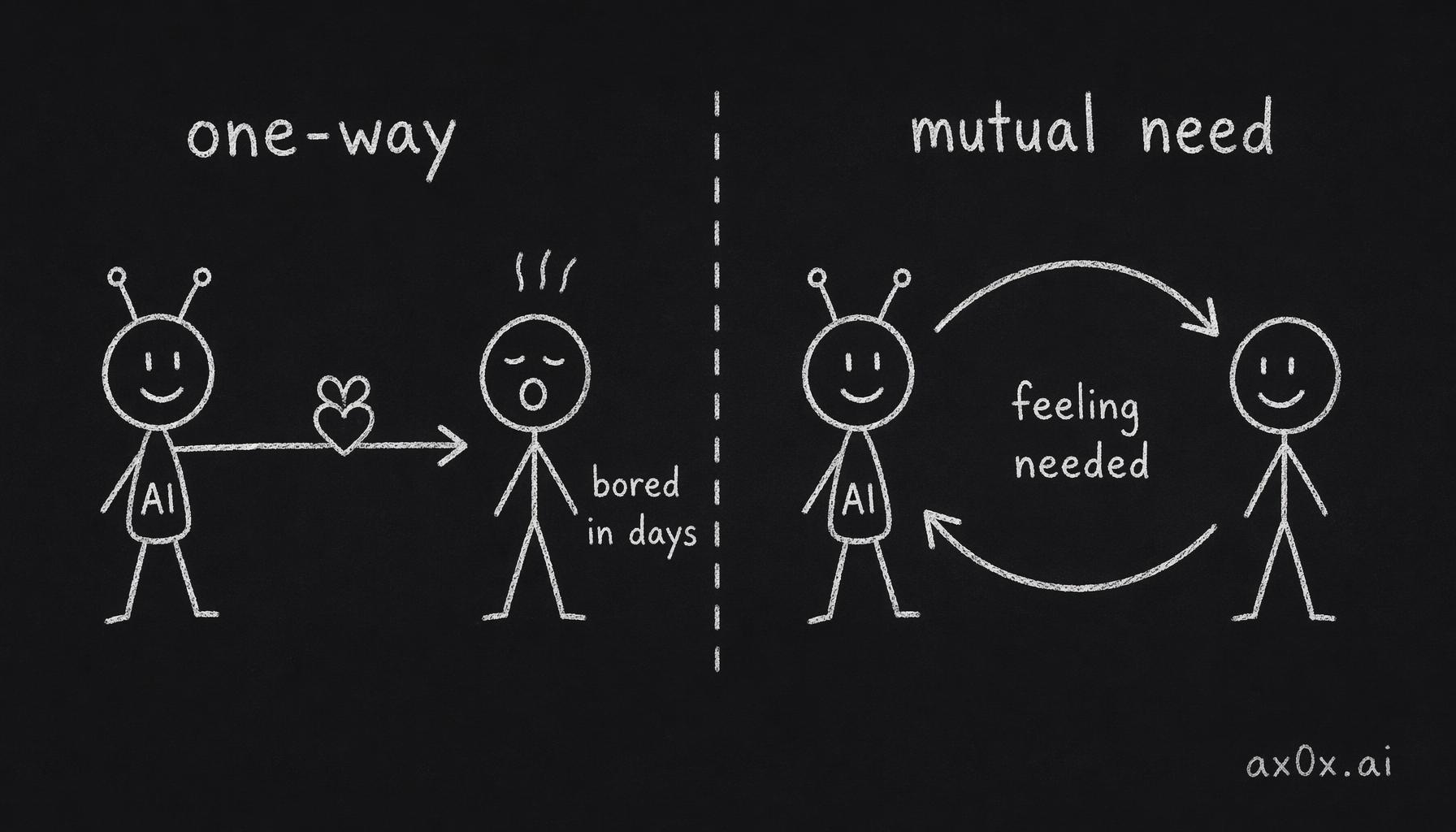 Being satisfied vs being needed: one-way satisfaction has a single arrow AI to user and the user gets bored; mutual need is a two-way loop that makes the relationship real