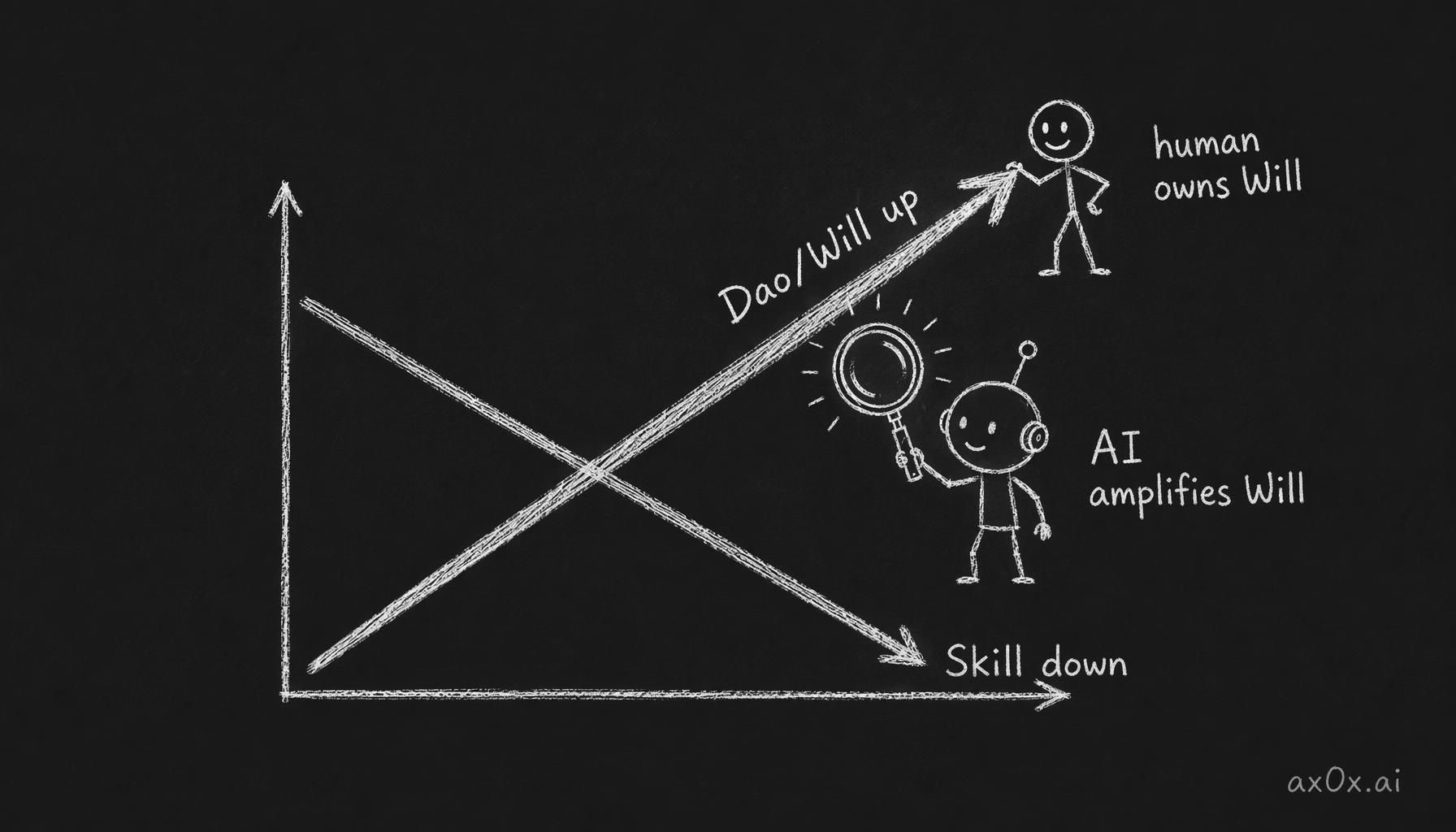 The mechanism of Dao rising, skill fading: the Dao/Will line rises while the Skill line falls and they cross; humans own Will, AI amplifies Will