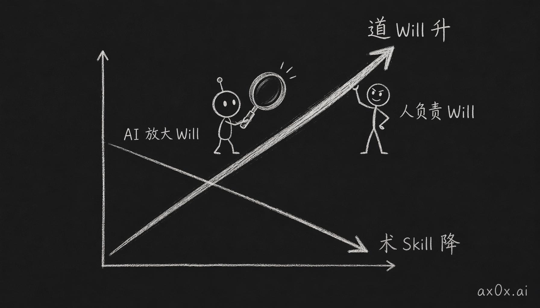 道升术降的机制：道（Will）的重要性上升、术（Skill）下降两条线交叉，人负责 Will，AI 放大 Will