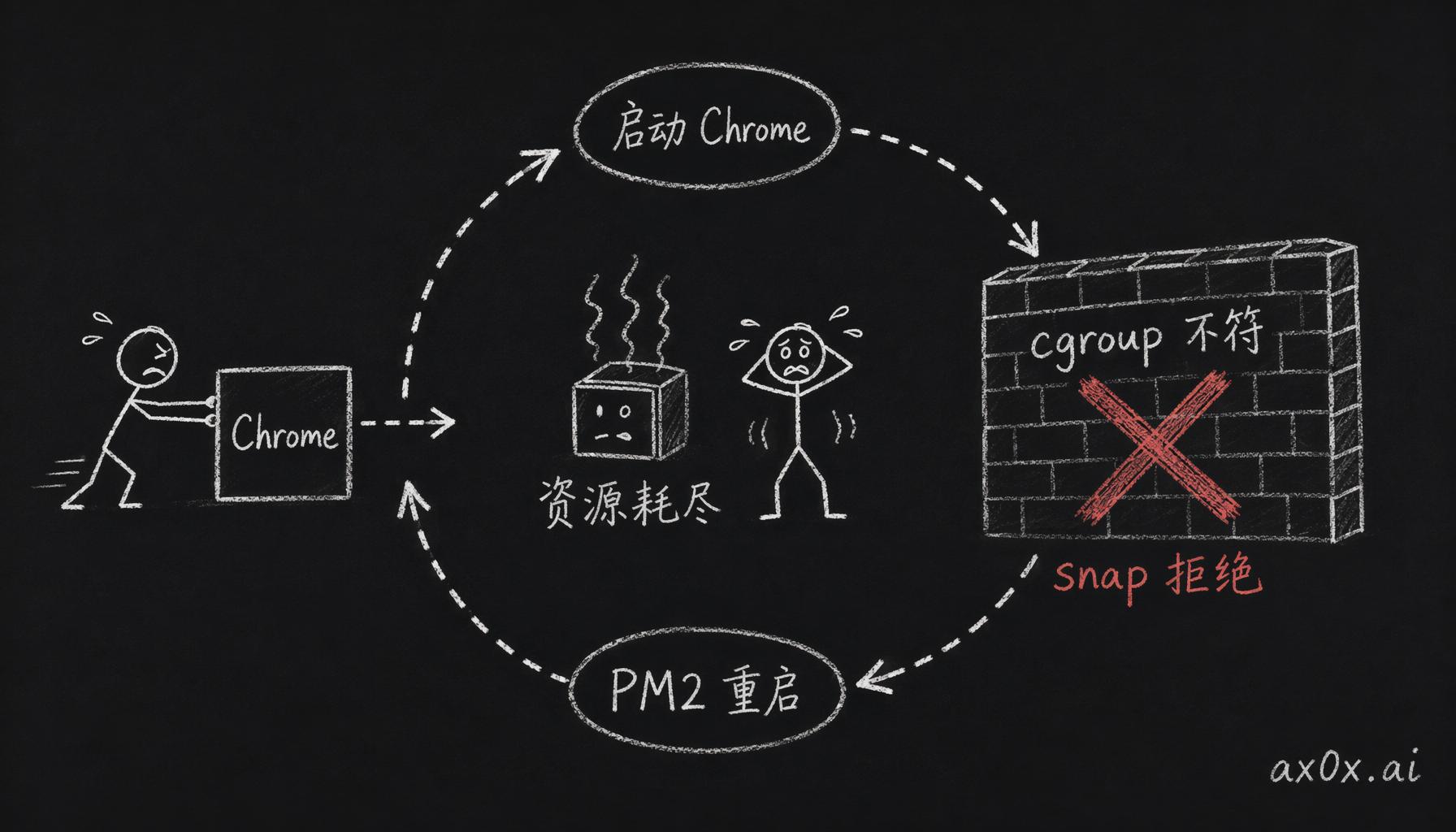 snap Chrome 和 PM2 凑成的无限崩溃回路：cgroup 不符被拒 → PM2 立刻重启 → 再被拒，一秒几百次直到资源耗尽