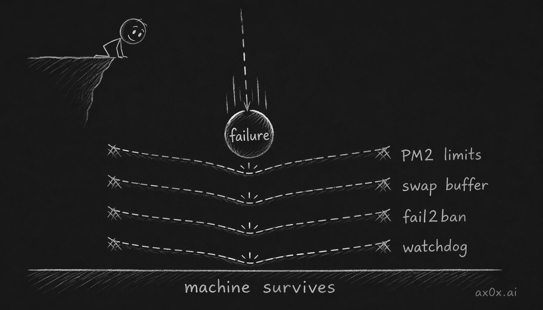 Defense in depth: a failure falls like a ball, and if one layer of defense leaks the next one catches it — stacked layers survive any single point of failure