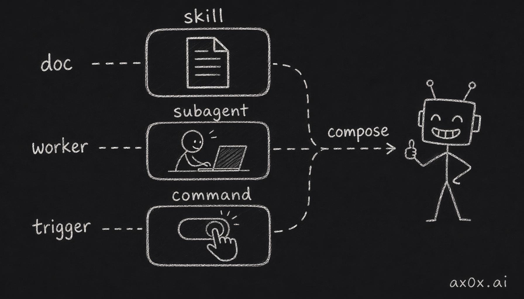 Three composable primitives, each a distinct role — a skill is documentation, a subagent is a worker, a slash command is a trigger