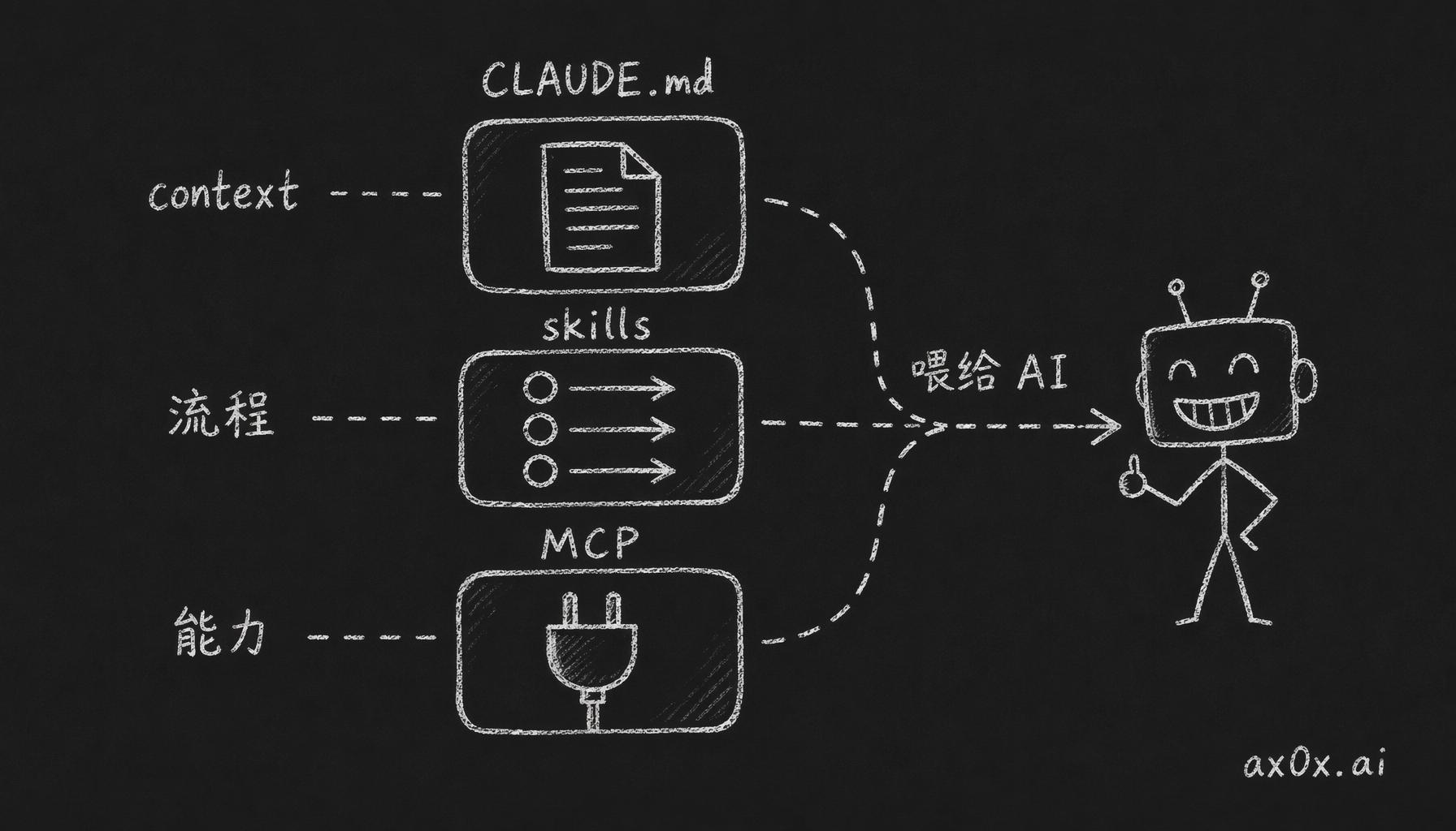 三层配置各司其职——CLAUDE.md 给项目 context、skills 给操作流程、MCP 给外部能力，一起喂给 AI
