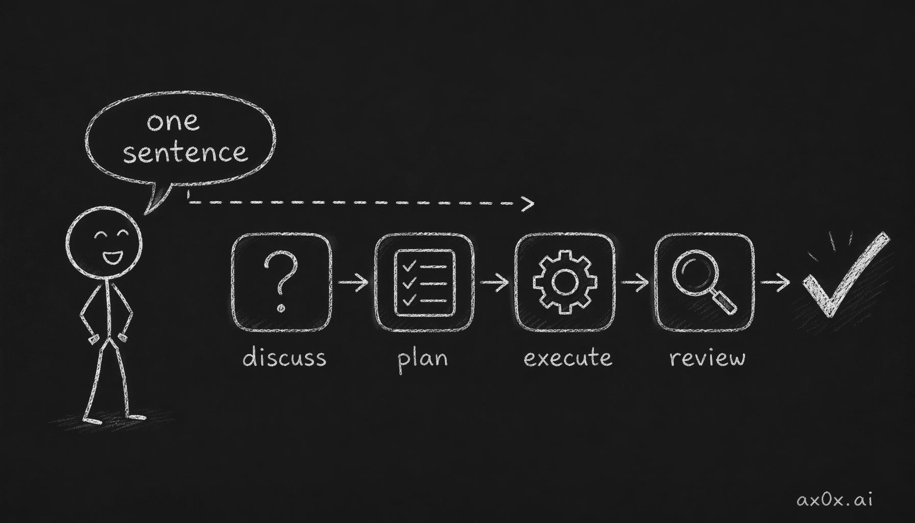 One sentence in, and the whole pipeline runs itself — discuss, plan, execute, review — with no hand-holding