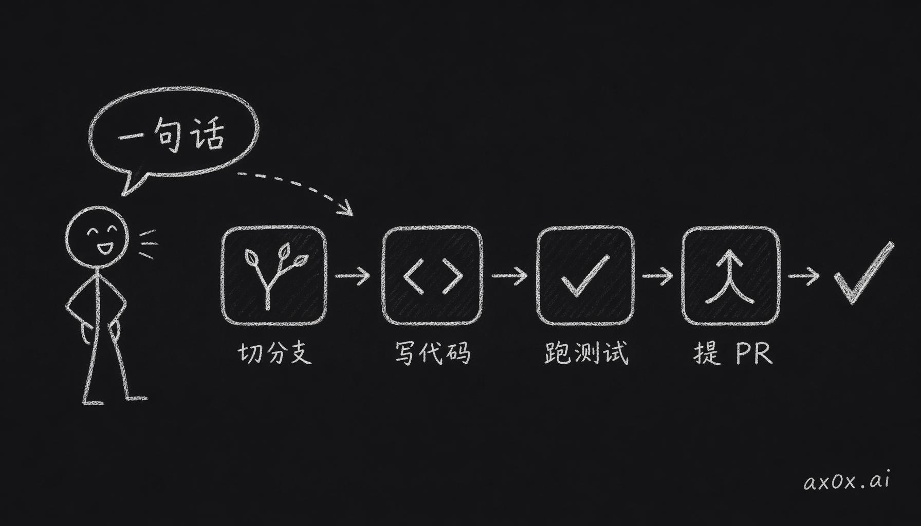 一句话丢给 AI，它就自己走完切分支、写代码、跑测试、提 PR 的全流程