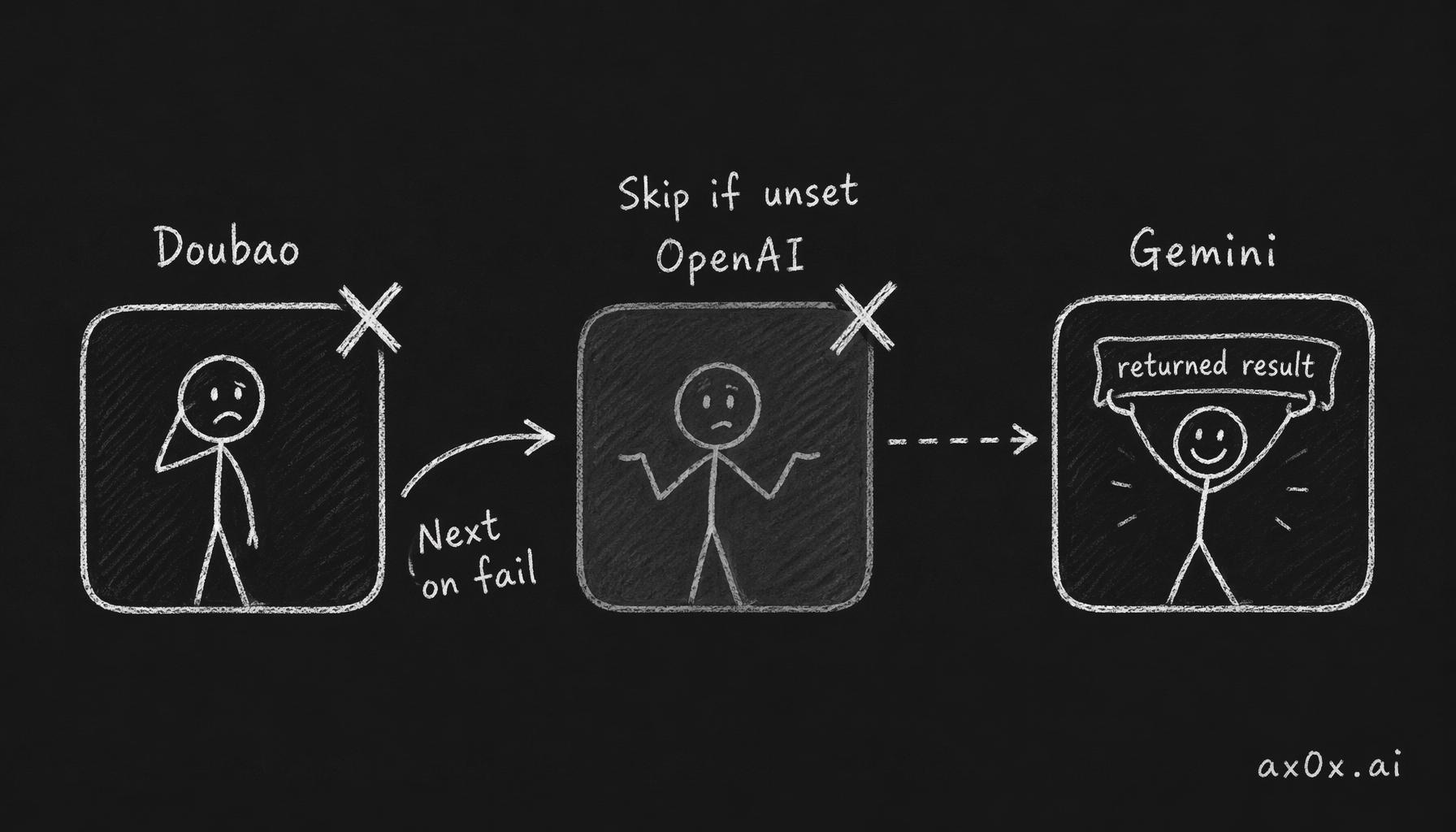 The fallback chain: multiple speech-to-text providers wired in priority order, skipping ones with no credentials and moving to the next on failure until one succeeds