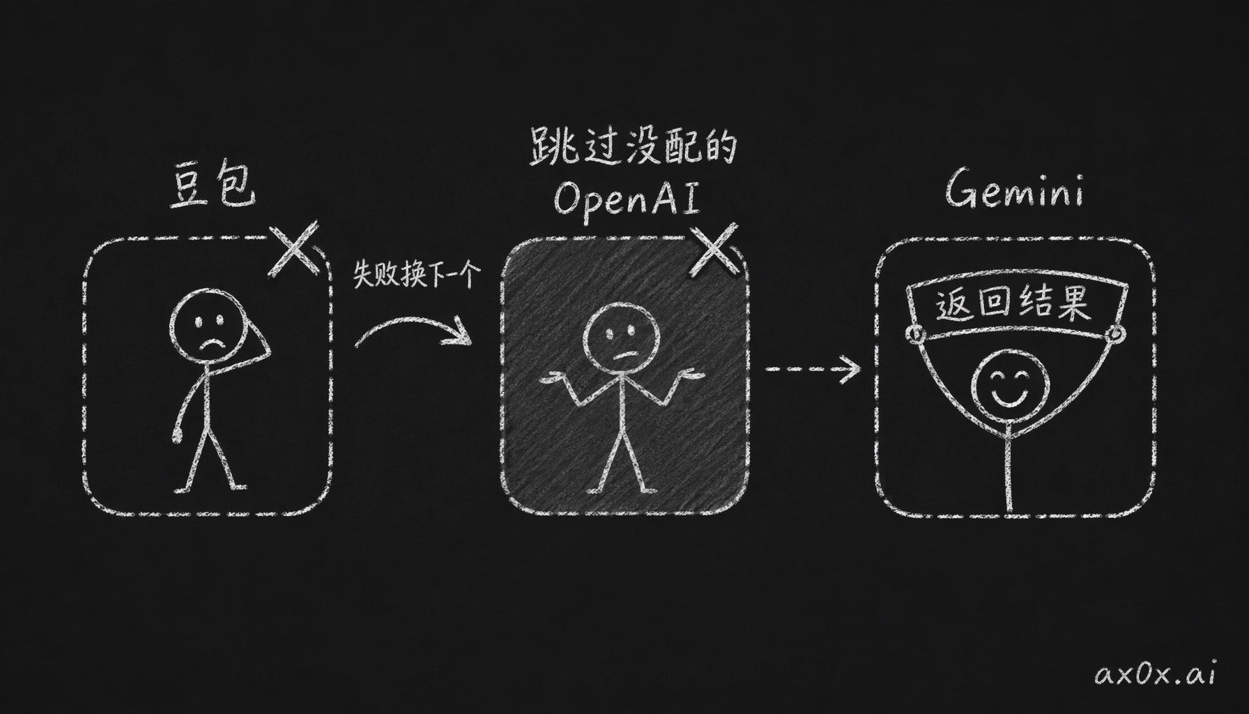 链式降级：按优先级串联多个语音识别供应商，凭证没配的直接跳过、报错的换下一个，直到有一个成功返回