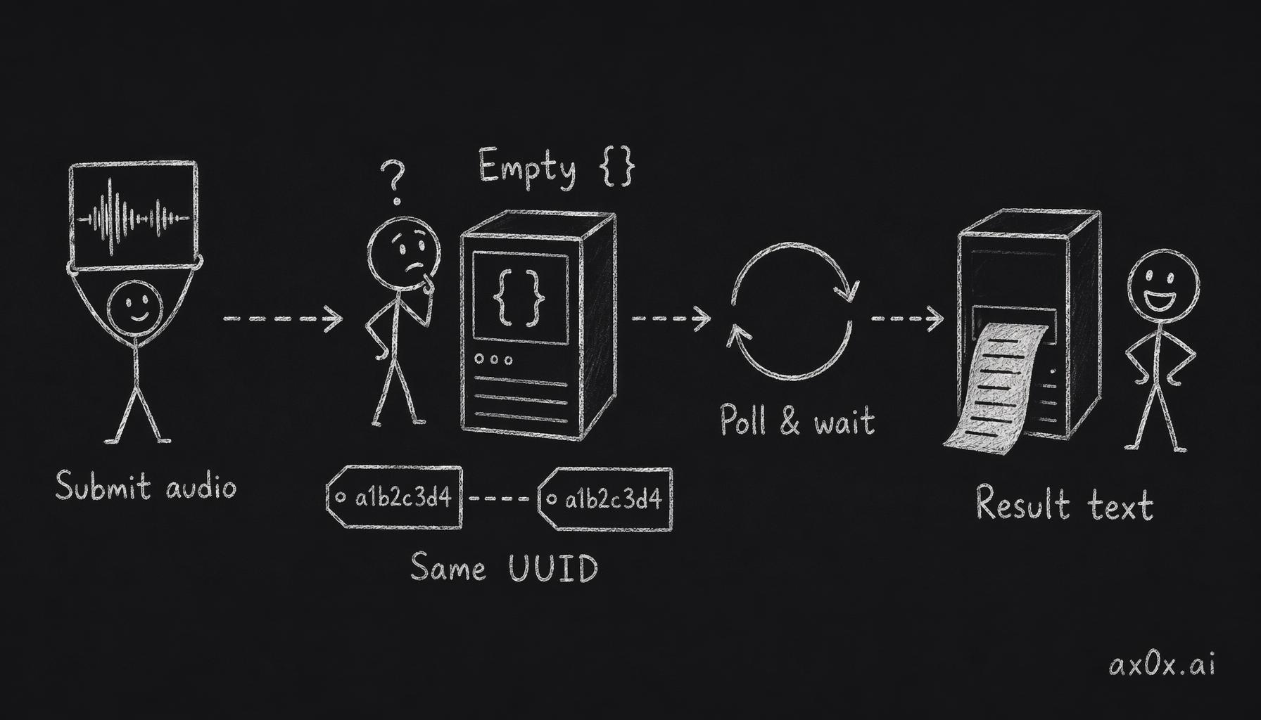 The submit-then-poll async flow: submit returns an empty {}, the UUID you generated is both the request ID and the task ID, and you poll with it until the transcript comes back
