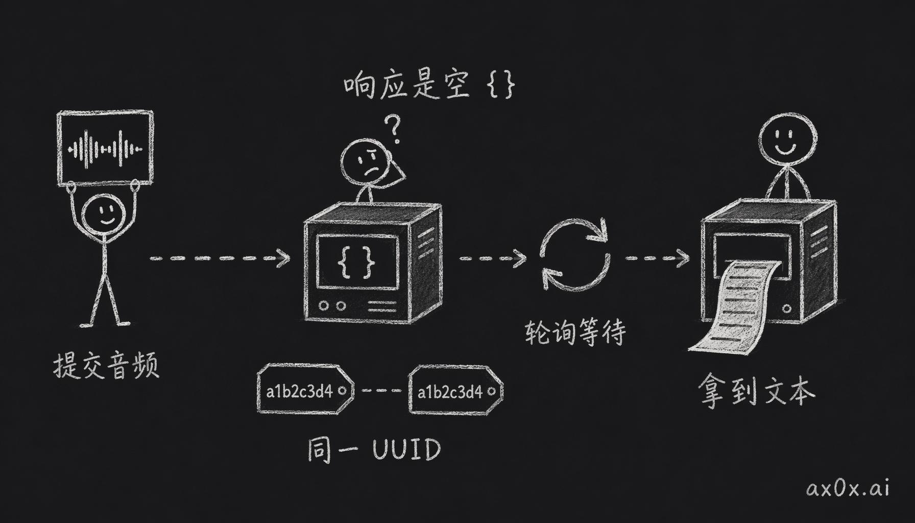 提交-轮询异步流程：提交后只返回空 {}，你自己生成的 UUID 既是请求 ID 也是任务 ID，用它反复轮询直到吐出识别文本