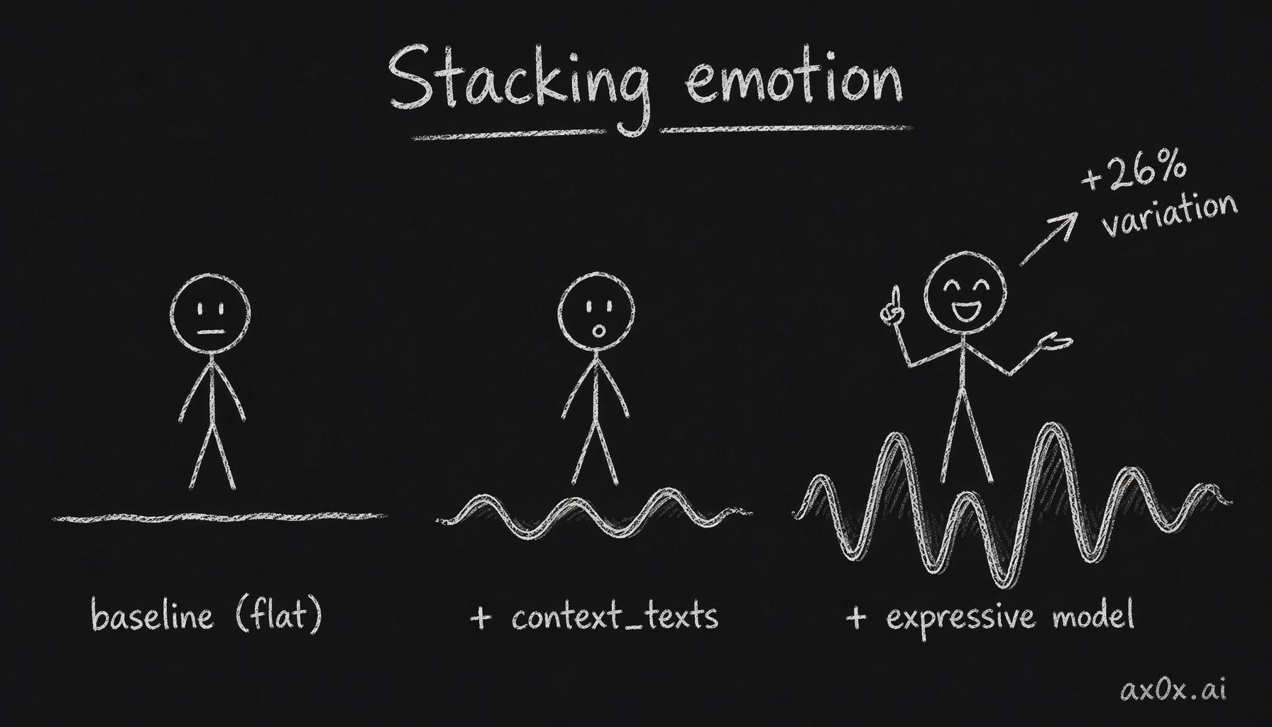 From baseline to context_texts to the expressive model, each layer stacks on the last and the voice grows more emotional at every step.