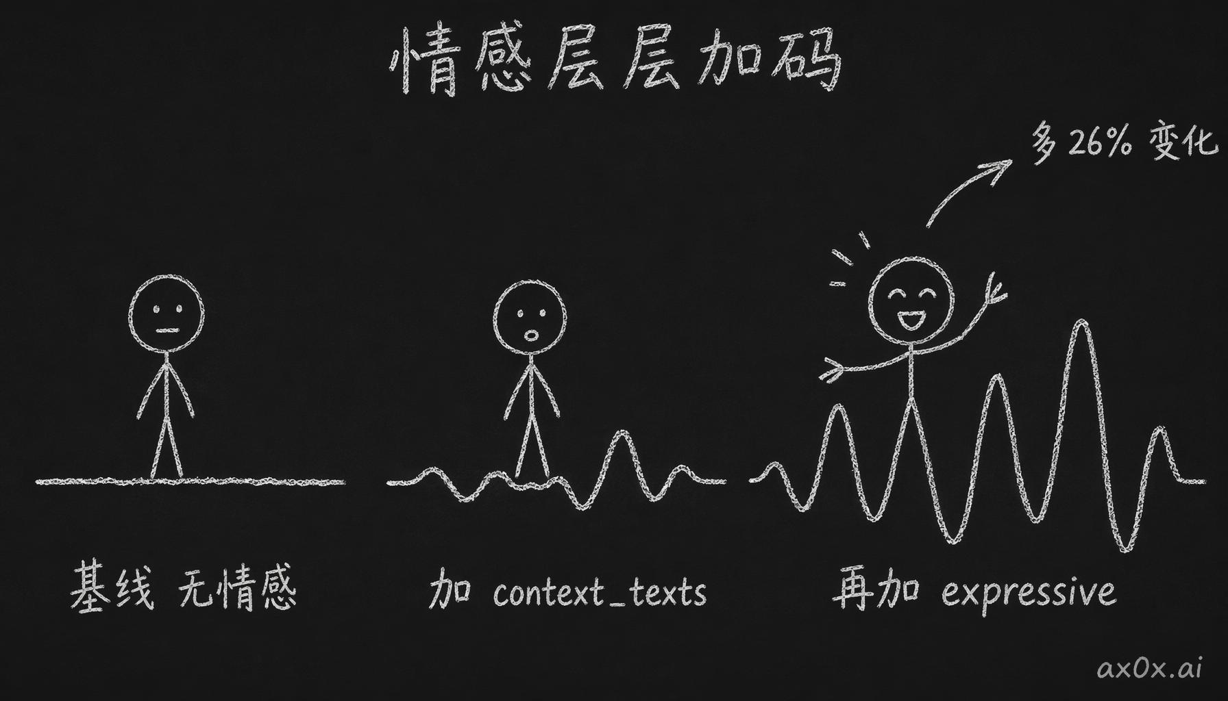 从基线到加 context_texts 再到加 expressive 模型，三层依次叠加，情感表达一层比一层强。