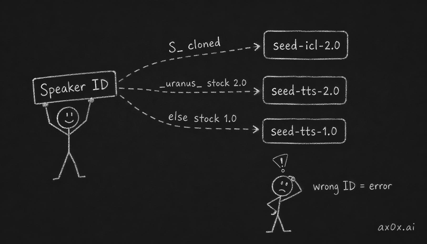 How the Speaker ID pattern routes each request to the correct Resource ID, and how a mismatch throws an error