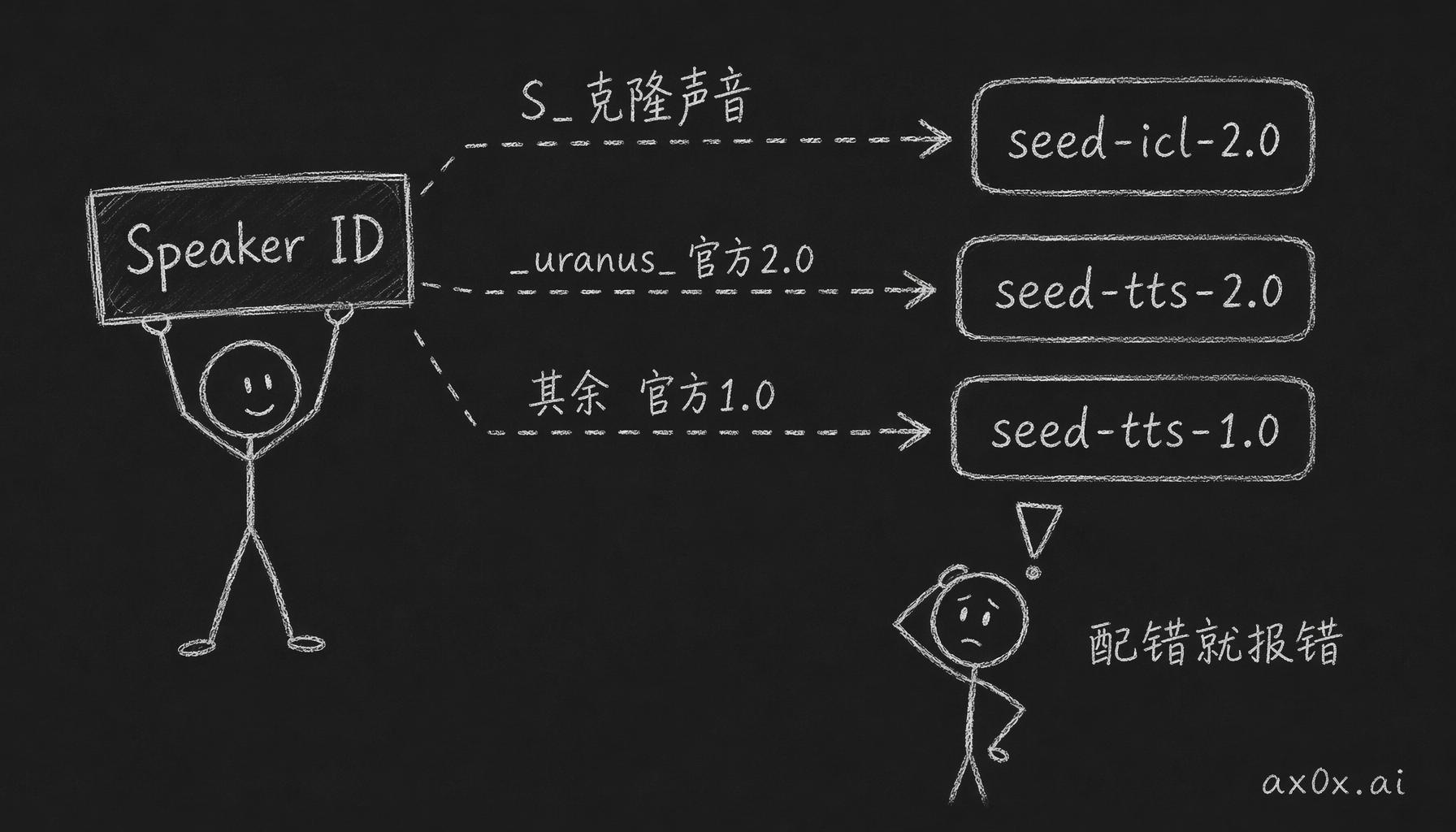根据 Speaker ID 的特征把请求路由到正确的 Resource ID，配错就报错的分支机制