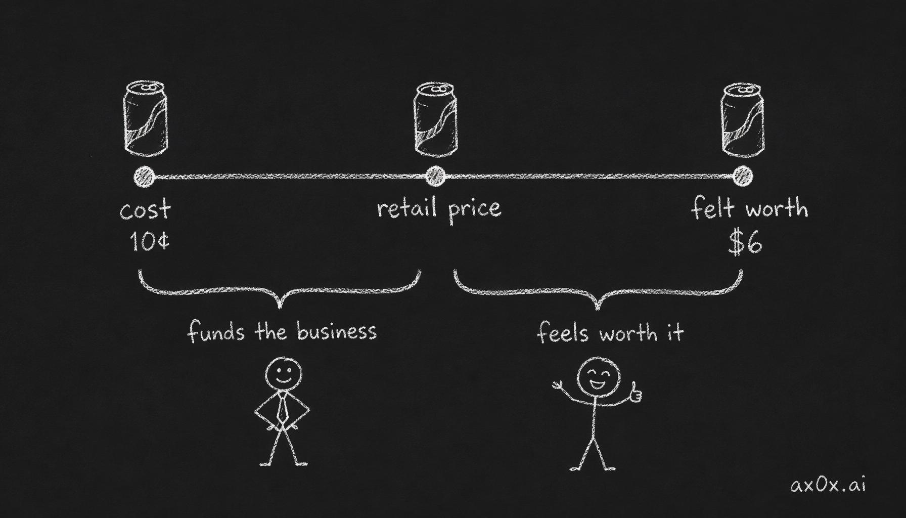 Split price into three points — cost, retail price, felt worth — leaving two surpluses: retail minus cost funds the business, felt worth minus retail makes the customer feel it's worth it