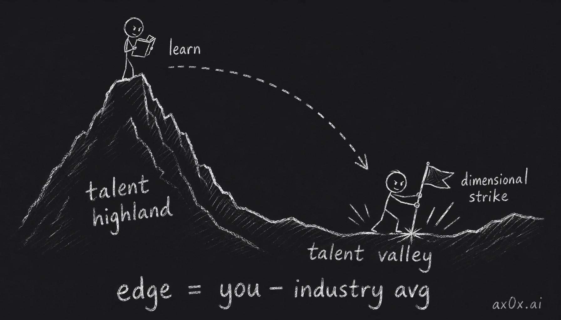 Learn the principles on the talent highland, then carry high-dimensional judgment down into the talent valley for a dimensional strike — your edge equals your ability minus the industry average
