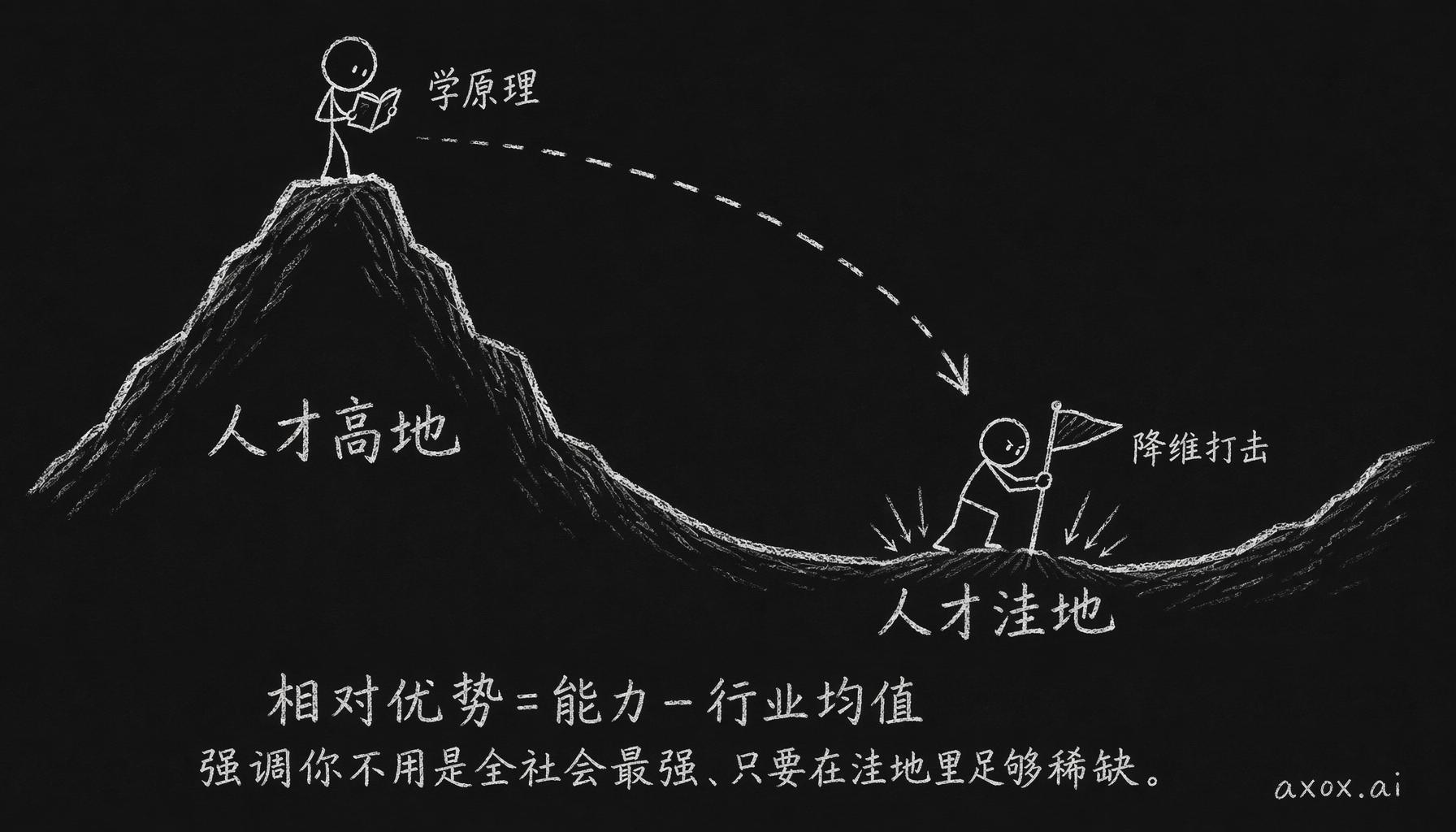 去人才高地把原理学明白，再带着高维认知钻进人才洼地做降维打击——相对优势等于你的能力减去行业平均