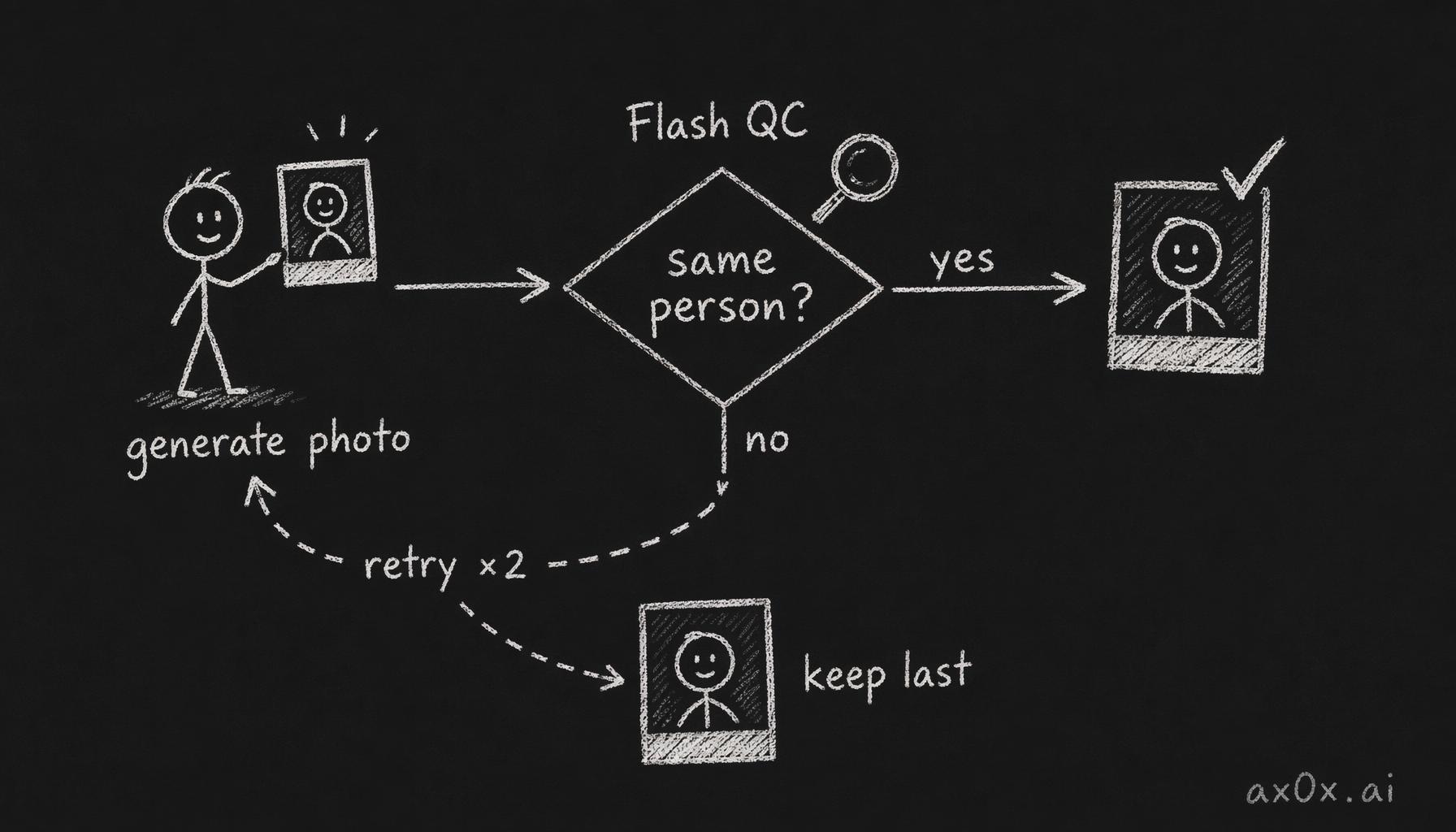 Each generated photo is checked by Flash asking "same person?"; if not it retries up to twice, then falls back to the last result.