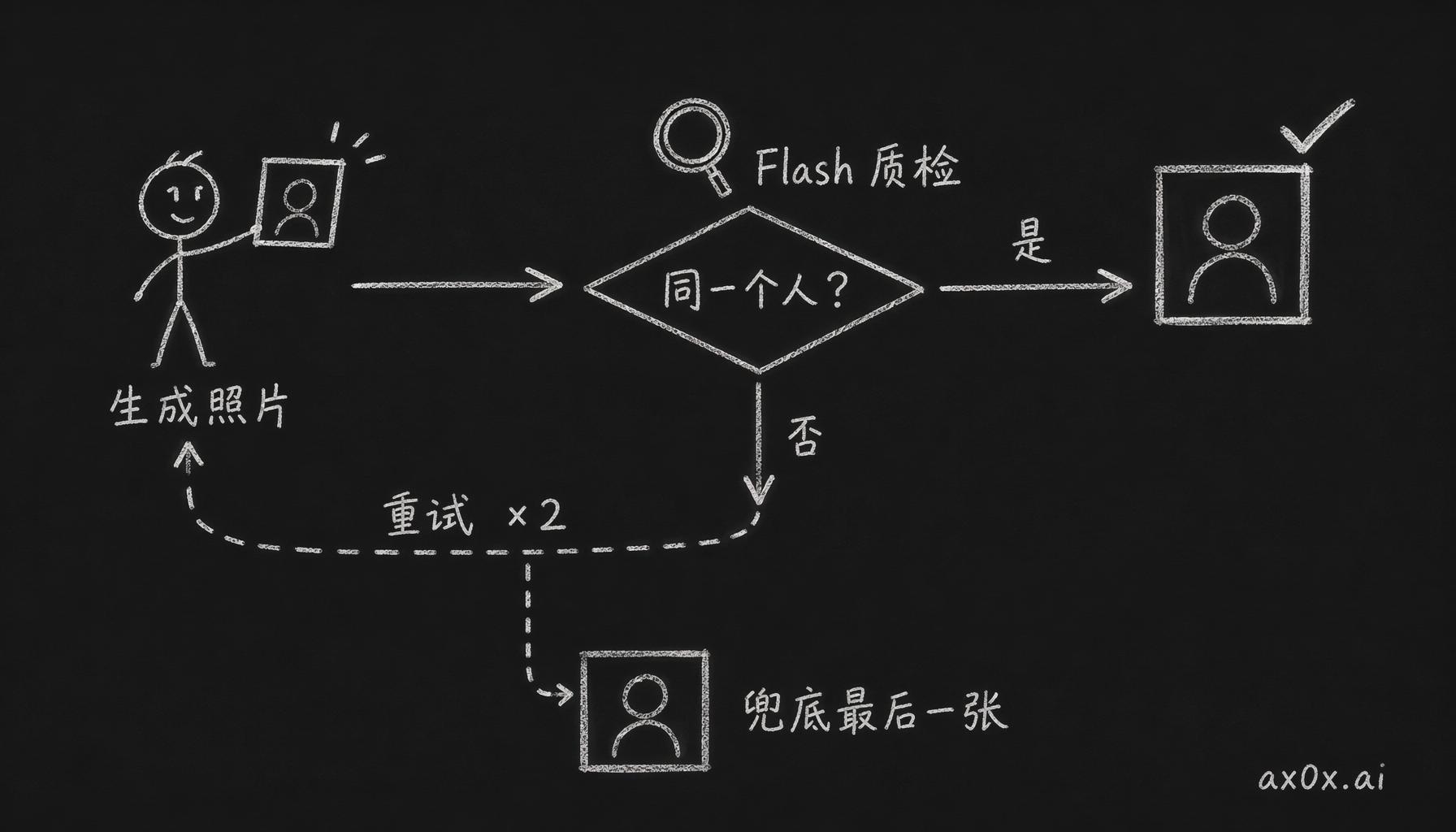 每张生成图交给 Flash 问「是同一个人吗」，不是就最多重试两次，都失败则兜底用最后一张。