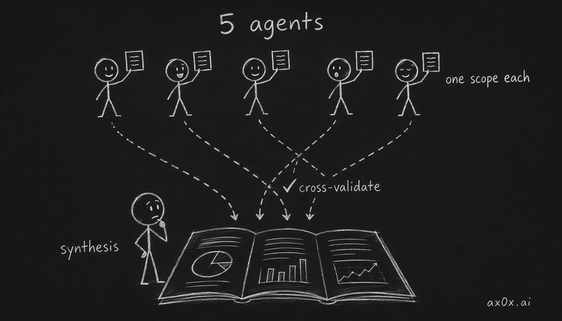 Five parallel research agents each own one dimension; where their findings overlap they cross-validate into high-confidence signal, and a human does the final synthesis.