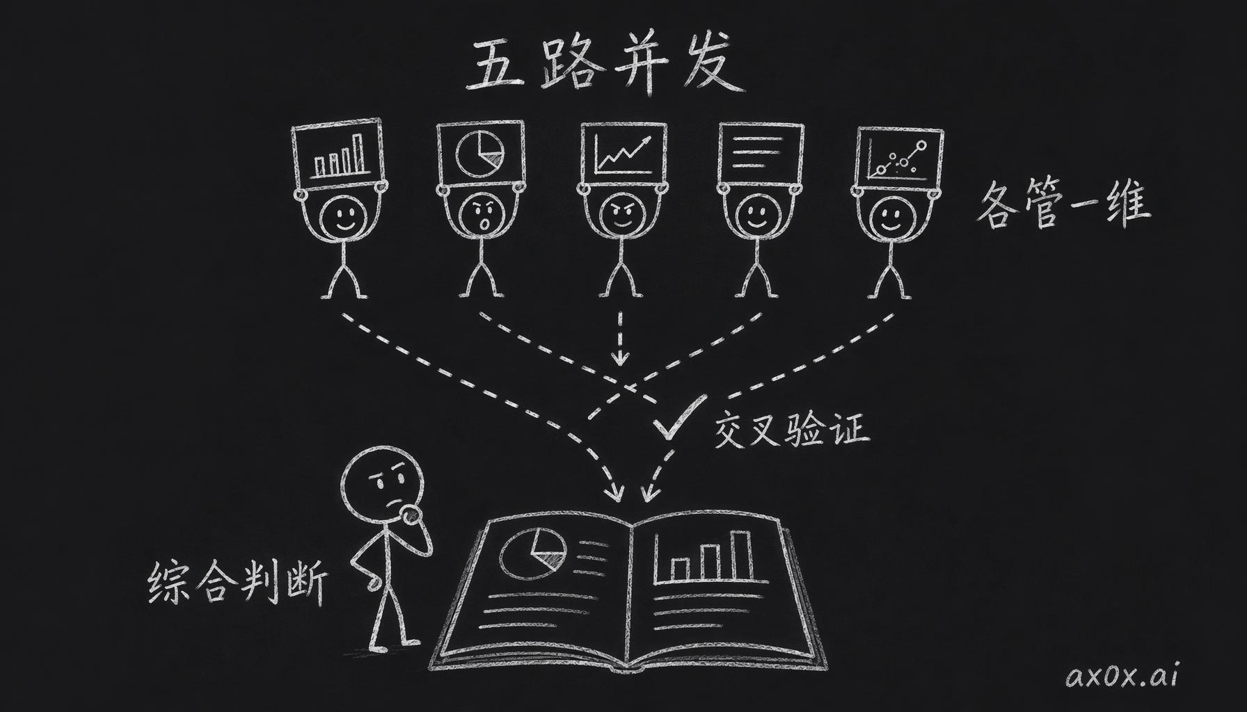 五路并发调研：五个 agent 各管一个维度，交叉重叠处互相印证得到高置信度信号，最后由人做综合判断。
