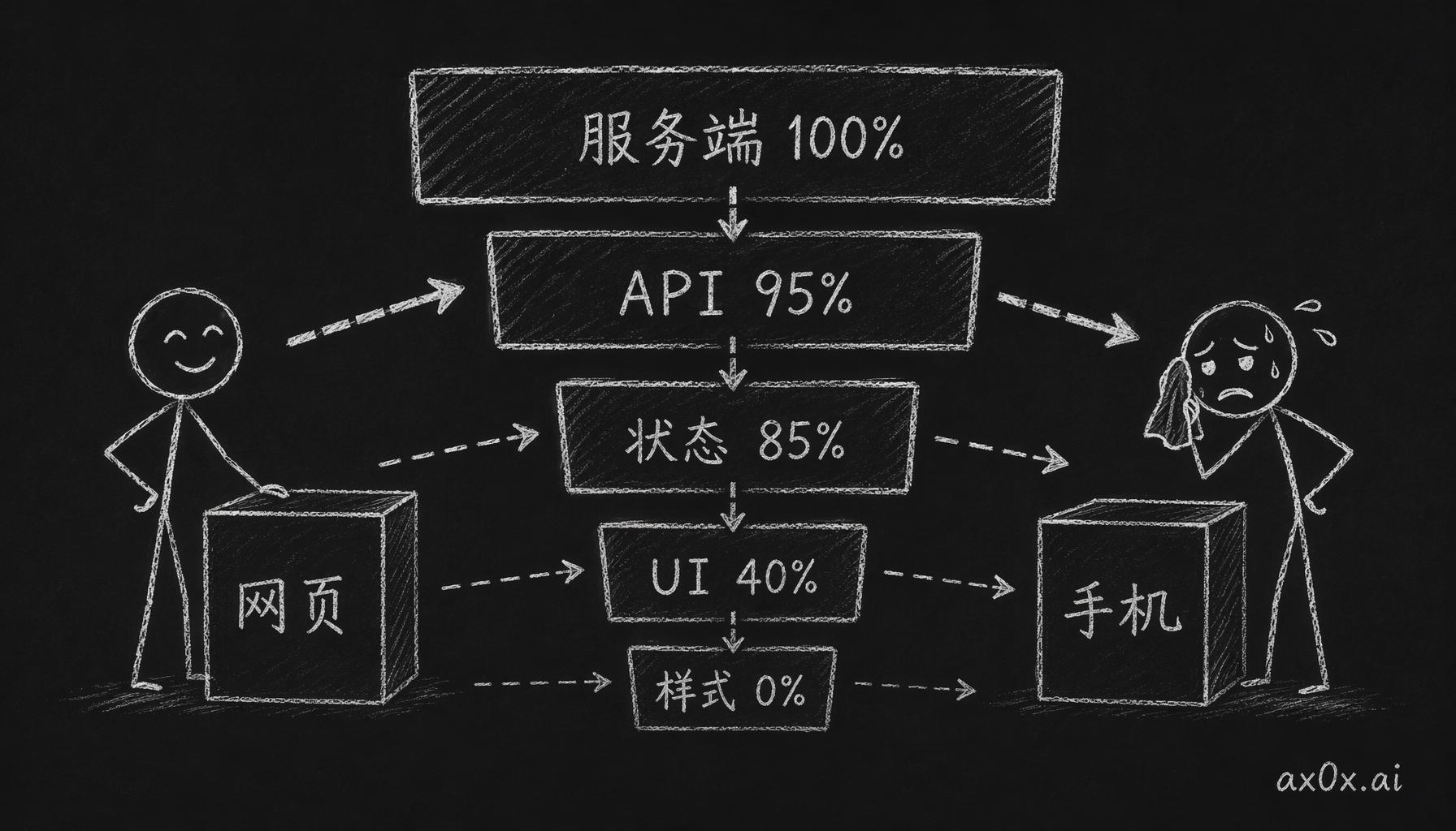网页搬到手机时，代码复用率随所处的层递减：服务端逻辑几乎全复用，越往 UI 和样式层越接近从头重写