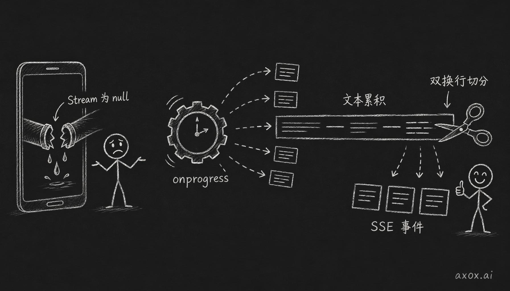React Native 上流式响应体为 null，改用 XHR 的 onprogress 事件让 responseText 不断累积，再按双换行切成 SSE 事件