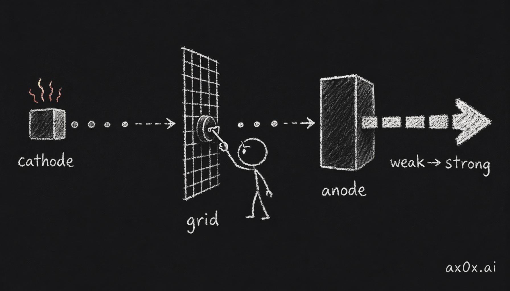 In a triode a tiny change in the grid's voltage swings how many electrons get through — a weak signal becomes an amplified strong current.