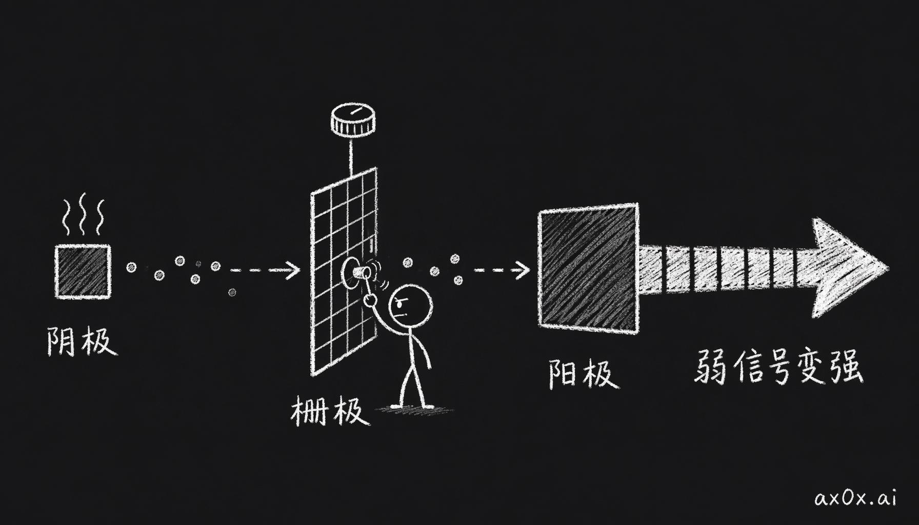 三极管里栅极上一个微弱电压的小变化，就能大幅改变穿过的电子数量——弱信号被放大成强电流。