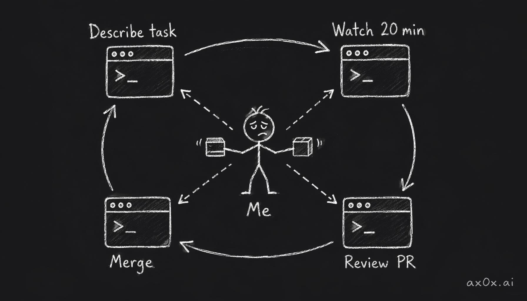 The model can code, but a human still stands between every step — dispatching, reviewing, resolving dependencies — a person acting as the missing orchestration layer.