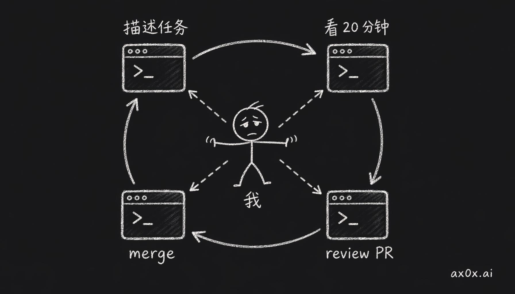 模型会写代码，但调度、review、依赖排序每一步中间都站着人——人肉充当了那层缺失的调度器。