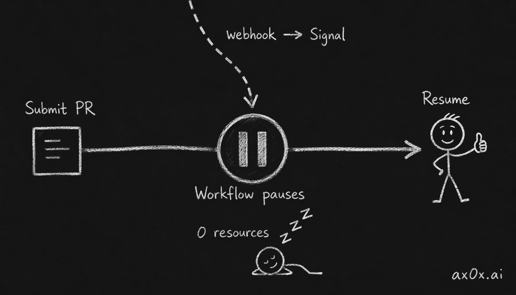 Temporal's condition primitive lets a workflow pause while waiting for review at zero resource cost, resuming only when a GitHub webhook becomes a Signal — no polling.