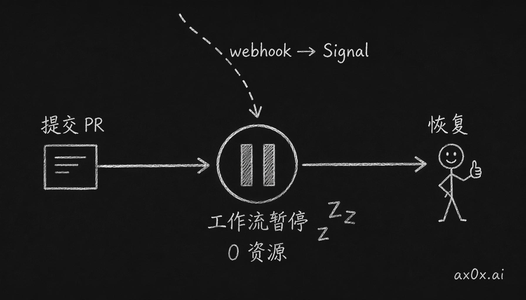 Temporal 的 condition 原语让工作流在等 review 时暂停、零资源消耗，直到 GitHub webhook 翻成 Signal 才恢复，不靠轮询。
