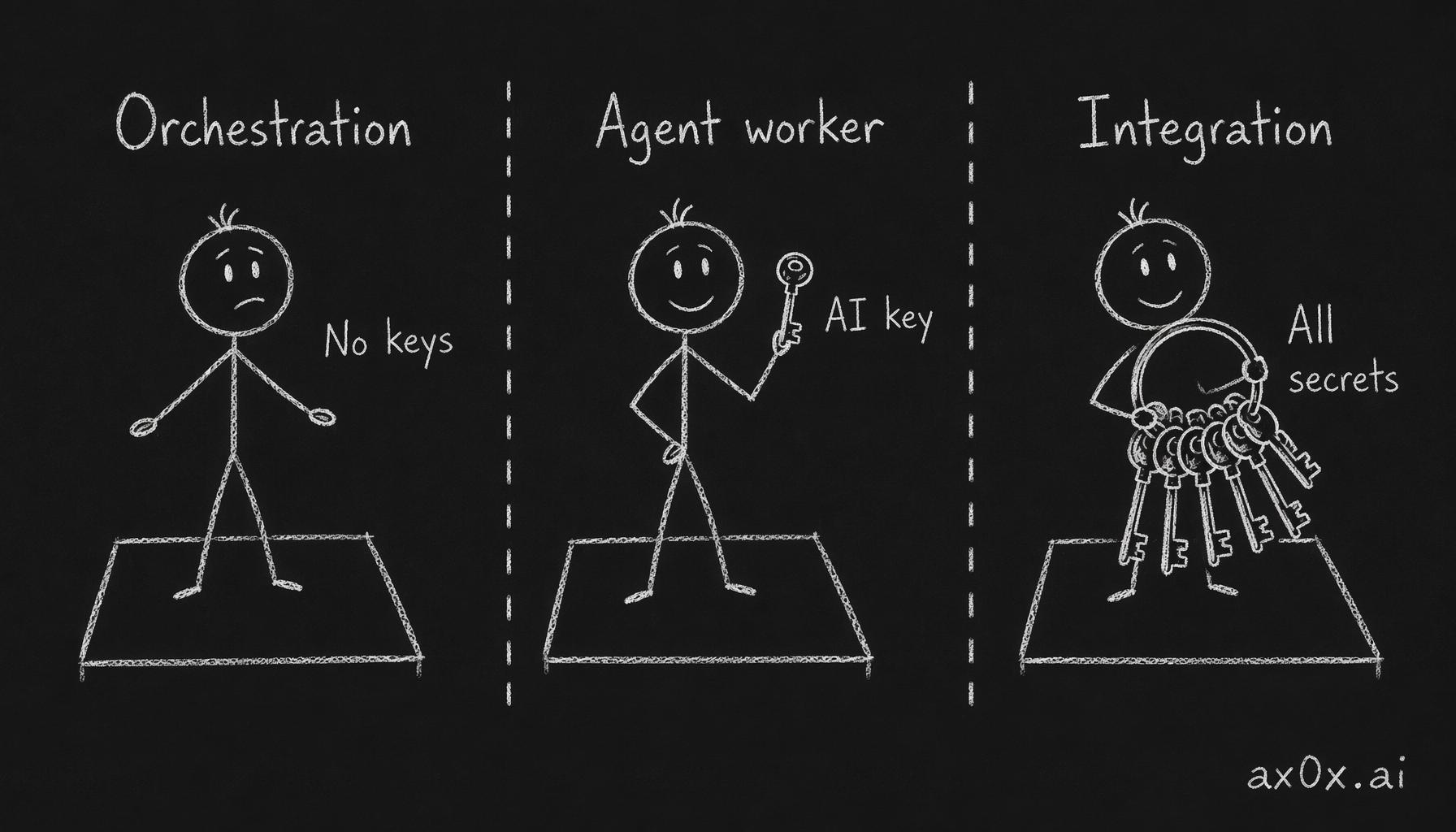 On top of Temporal, split duties into three workers: orchestration holds no secrets, agent holds only the AI key, integration holds all integration secrets — the code-writer never touches a key.
