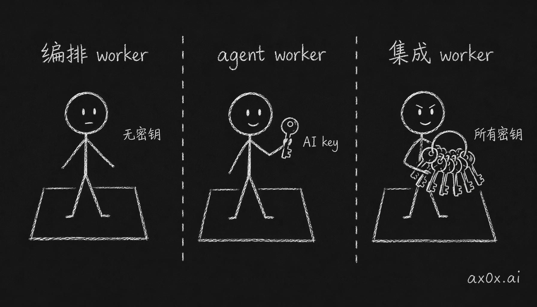 在 Temporal 之上把职责拆成三个 worker：编排 worker 不持密钥、agent worker 只有 AI key、集成 worker 独揽所有集成密钥，写代码的碰不到密钥。