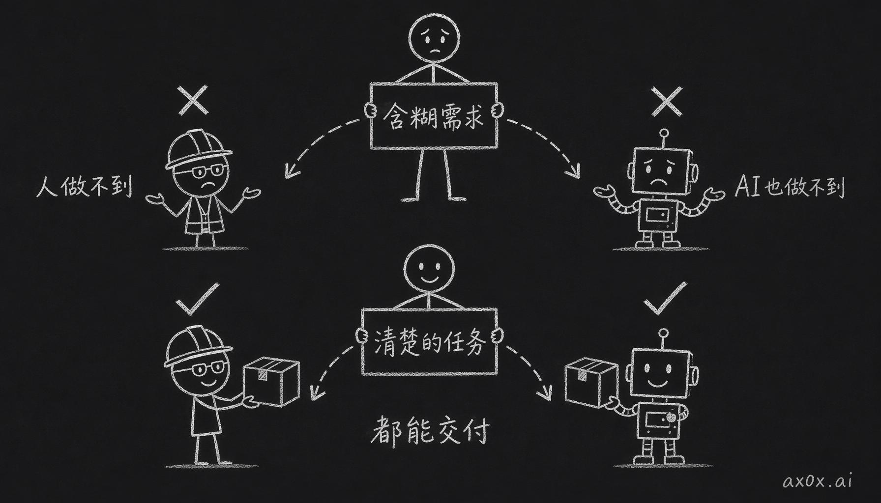 同一个任务给真人和给 AI 结果一样：含糊的需求两边都搞不定，清楚的任务两边都能交付