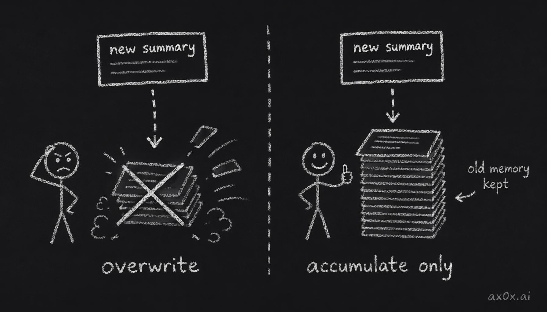 If a new summary overwrites old profile entries at merge time, accumulated preferences and memory anchors vanish; an accumulate-only rule lets old memories survive round after round of merging.