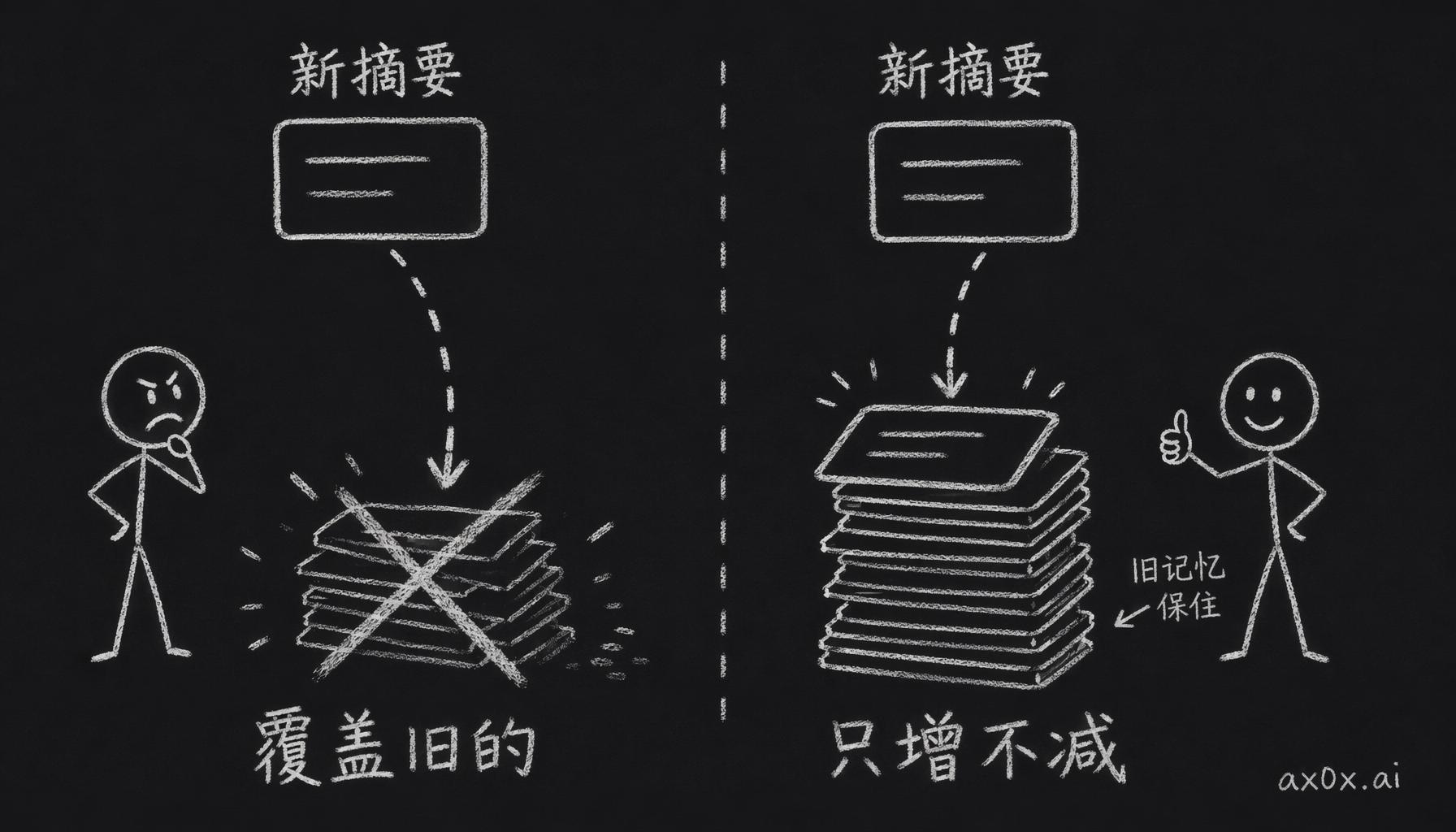画像合并时若新摘要直接覆盖旧条目，积累的偏好和记忆锚点会消失；改成只增不减规则后旧记忆才能活过一轮轮合并。