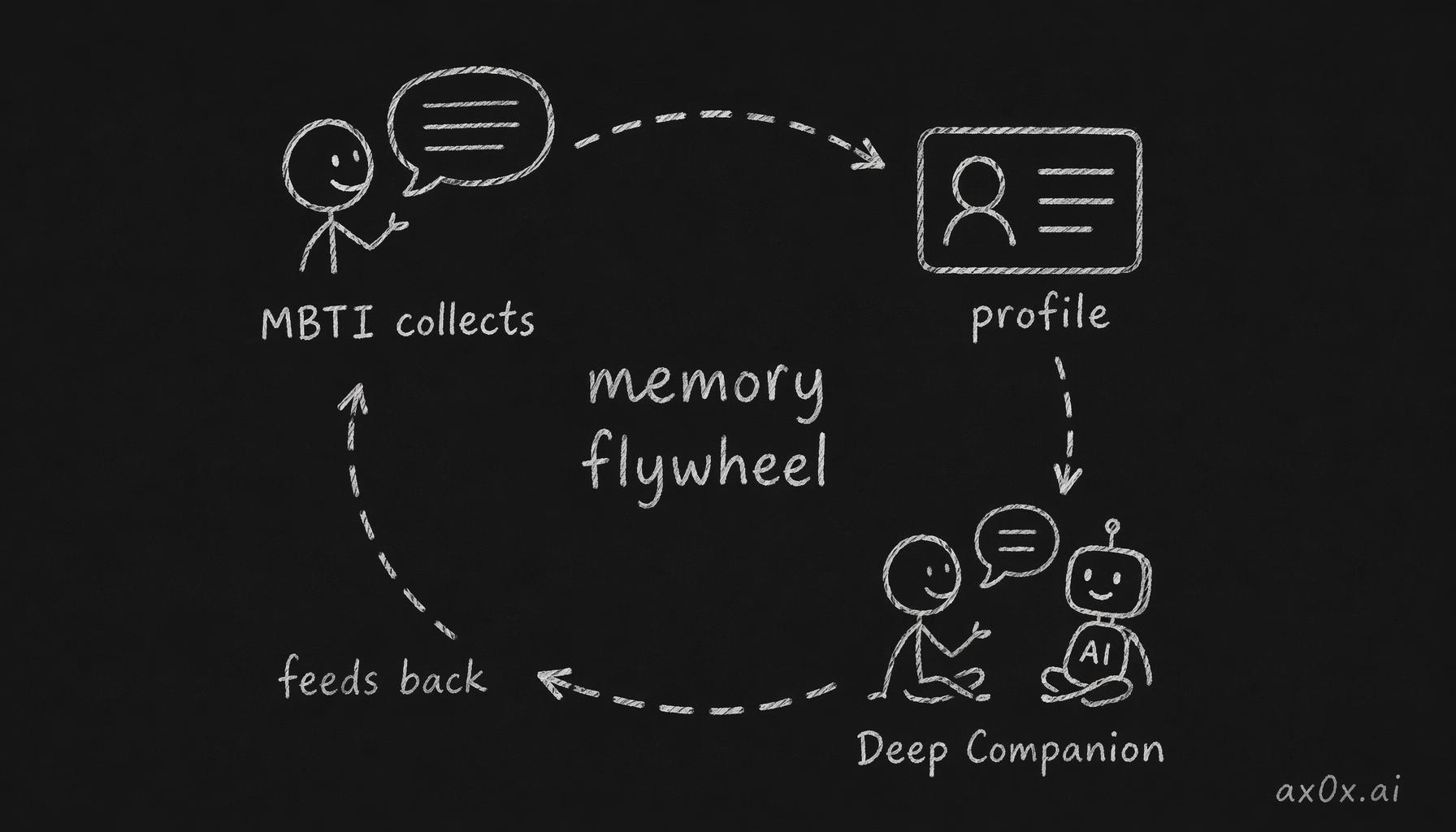 MBTI collects personality signals into the profile, Deep Companion delivers value, and companion chats feed back into the profile — a self-reinforcing memory flywheel.
