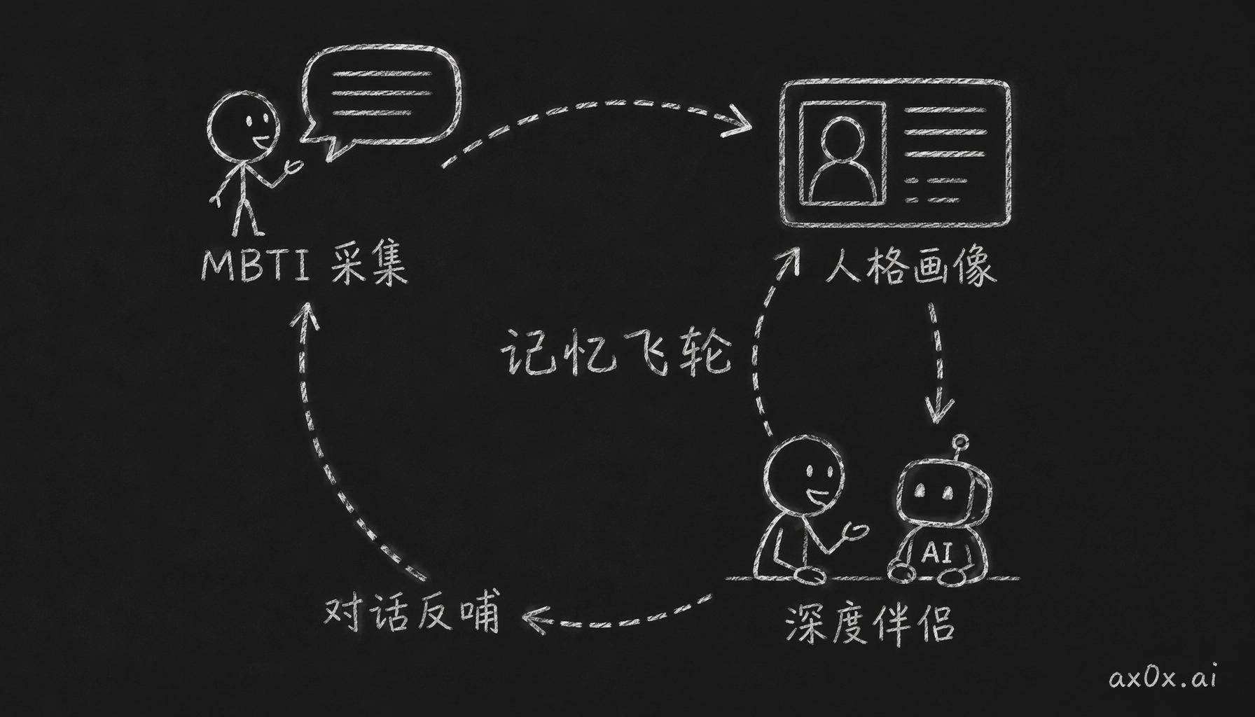 MBTI 采集人格信号喂给画像、深度伴侣兑现价值、伴侣对话再反哺画像，构成互相增强的记忆飞轮闭环。