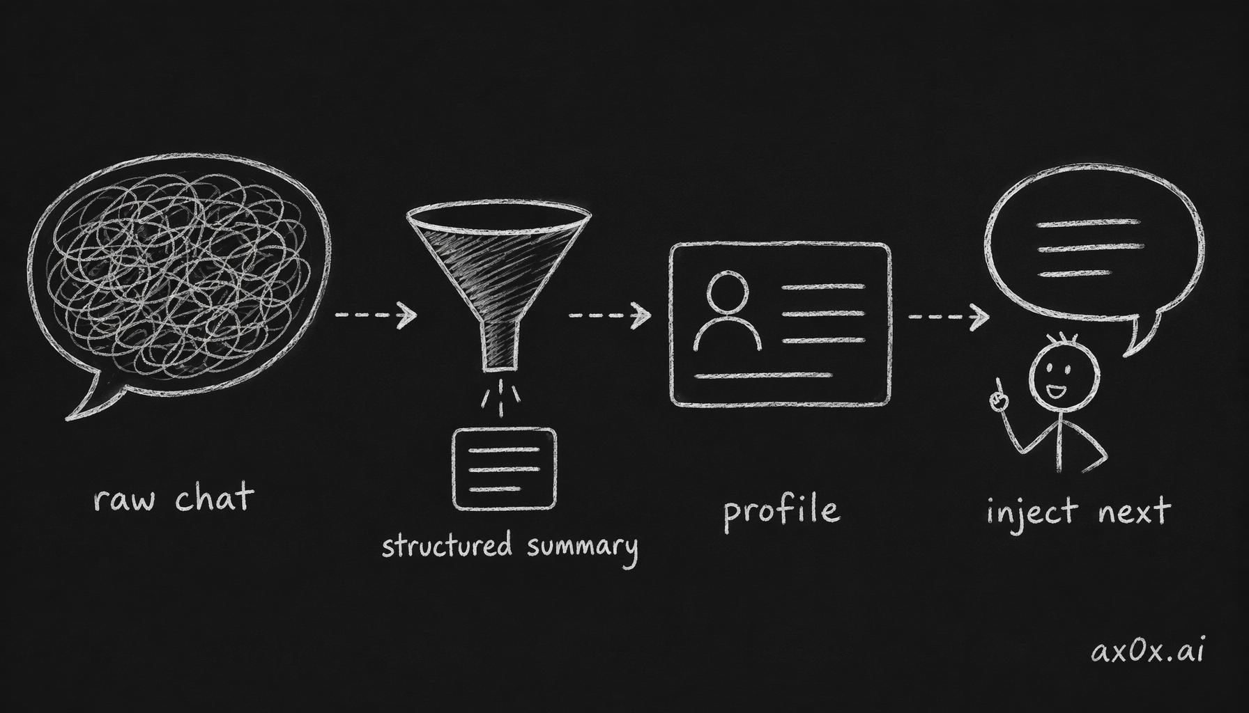 Noisy raw conversation is compressed into a structured summary, merged into a centralized profile, then injected into the next chat — a two-layer model that avoids both prohibitive cost and texture-losing pure summaries.