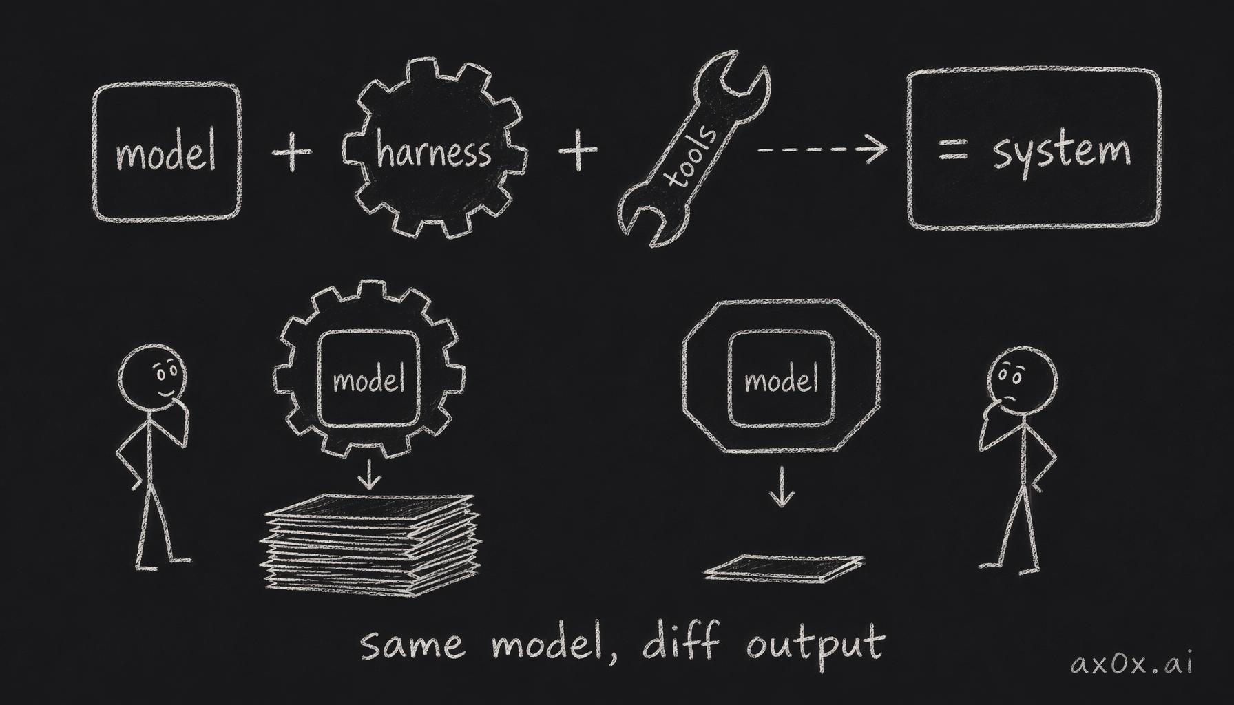 What actually does the work is model plus harness plus tools as one system — same model, different harness, wildly different output