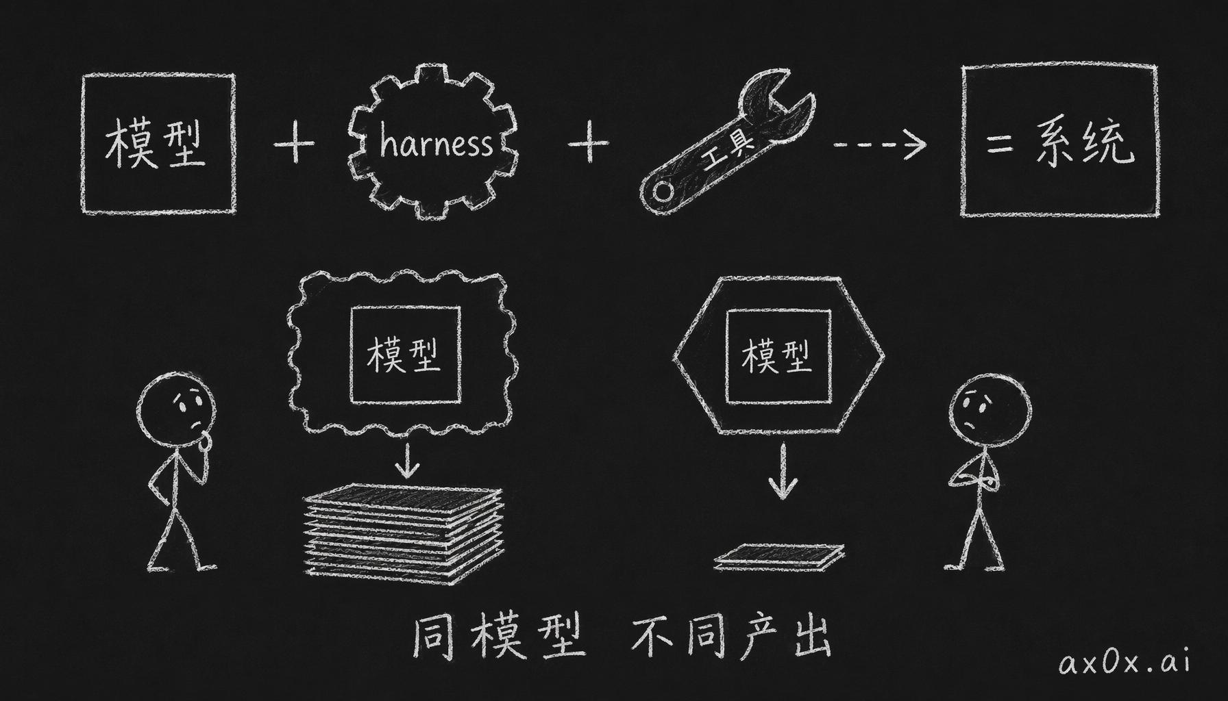 真正干活的是模型加 harness 加工具这一整套系统——同一个模型换个 harness，产出天差地别