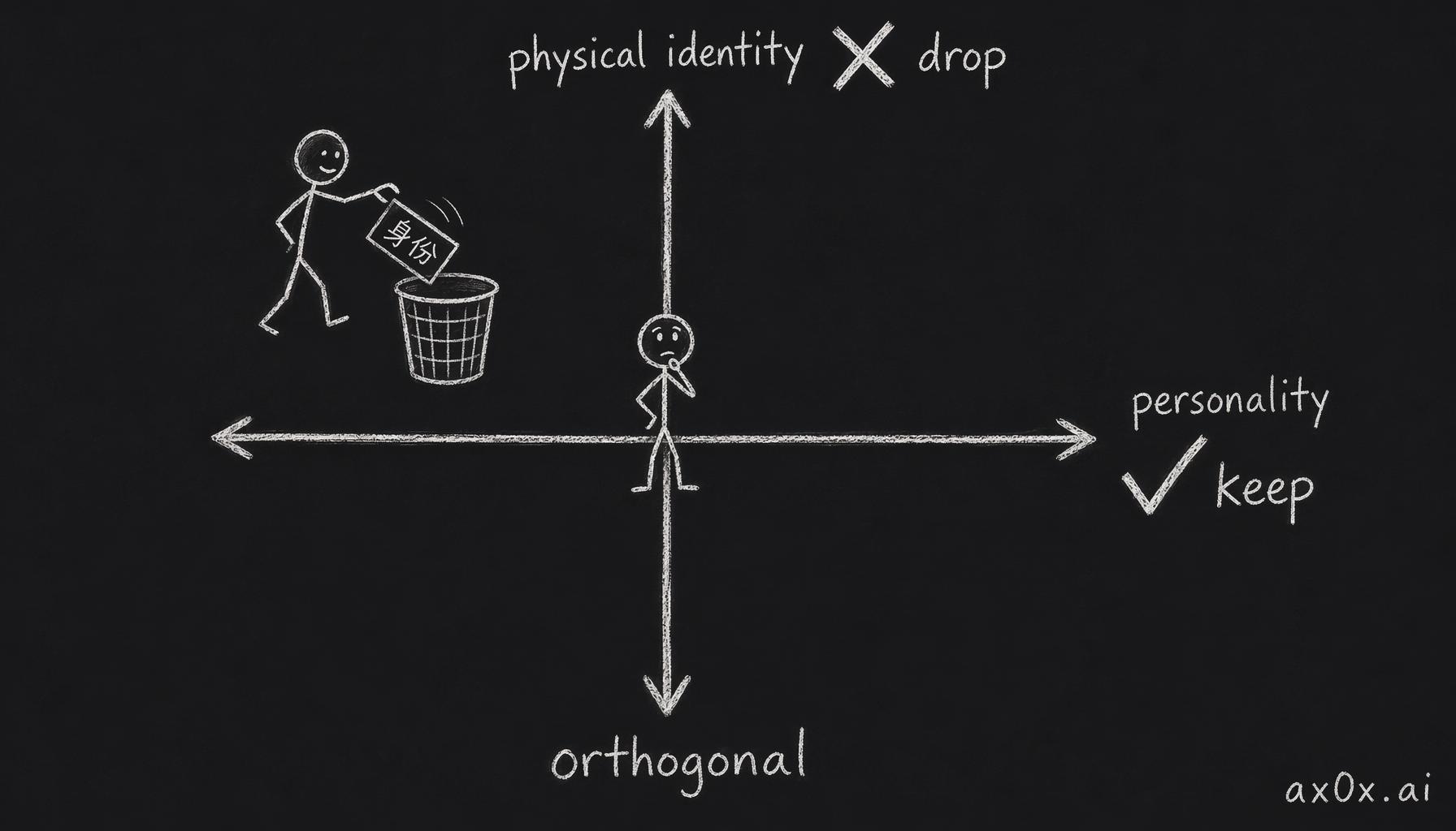 Split the single persona decision into two orthogonal axes: keep personality, drop physical identity