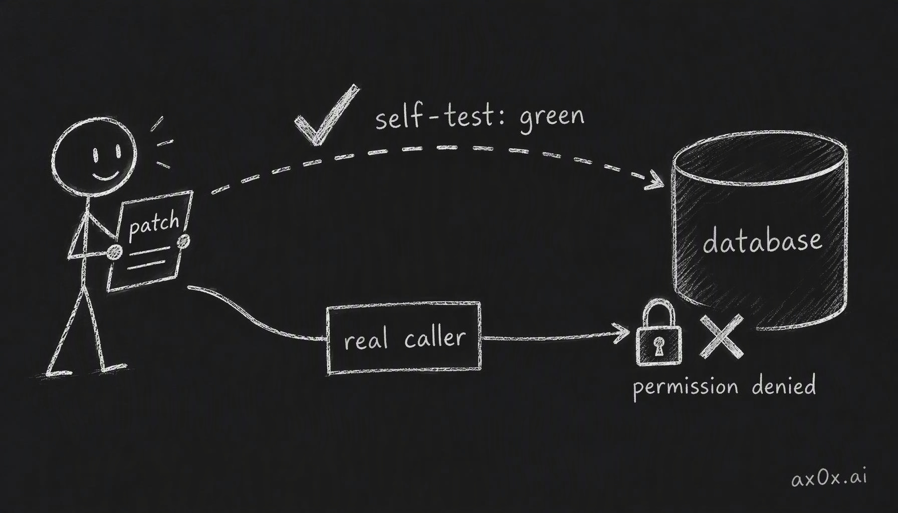 A self-test shortcut goes green while the real caller path through the compatibility view is blocked