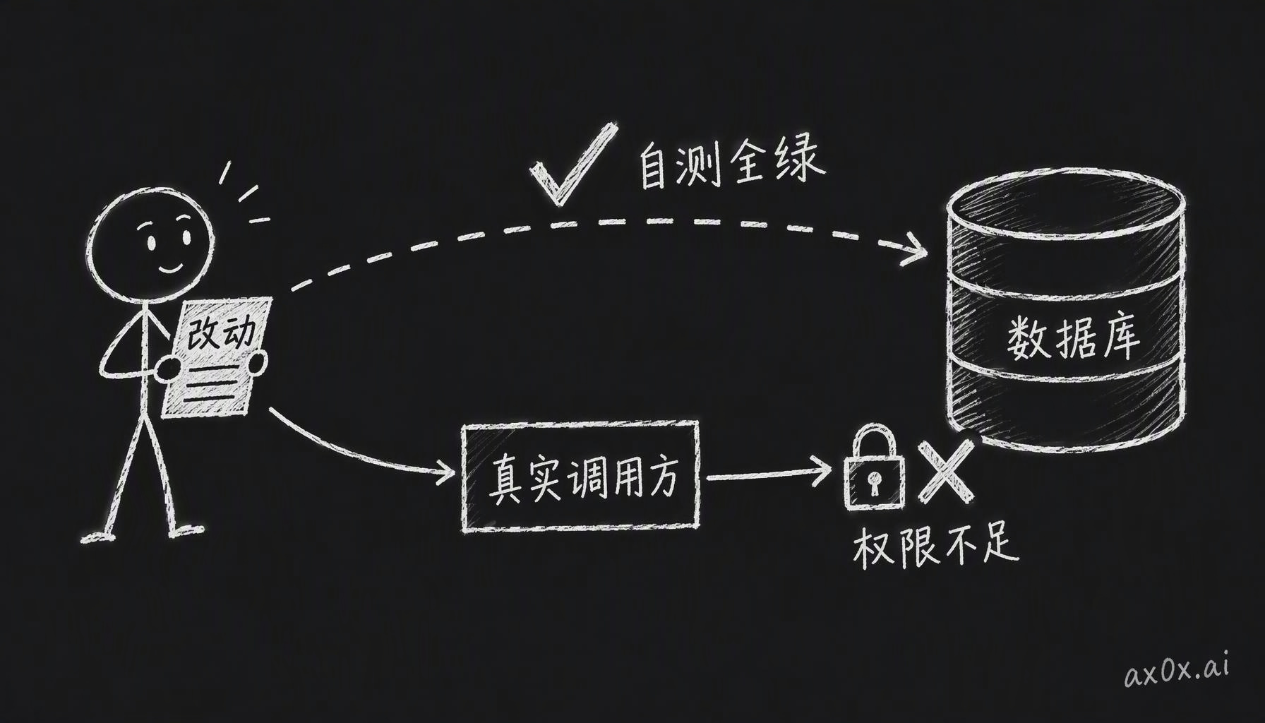 自测走捷径全绿，真实调用方走兼容视图被权限拦住