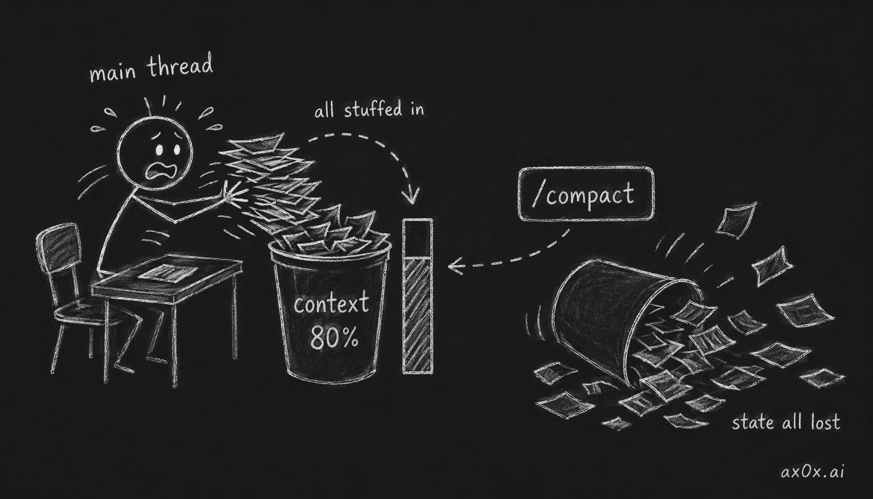 How a single main thread hoards every file, test output and note until context hits 80% and /compact wipes the accumulated state