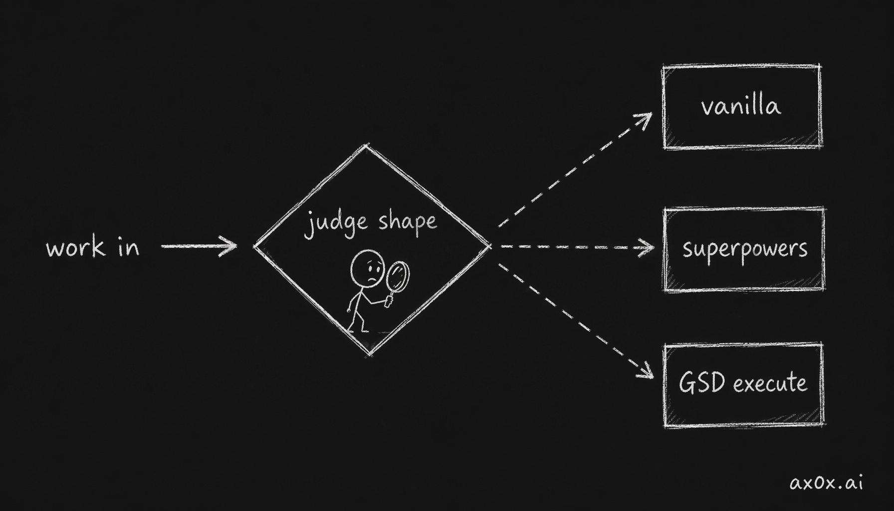 big-task keeps no default engine and routes each task by its work shape to vanilla, superpowers, or GSD's execute engine