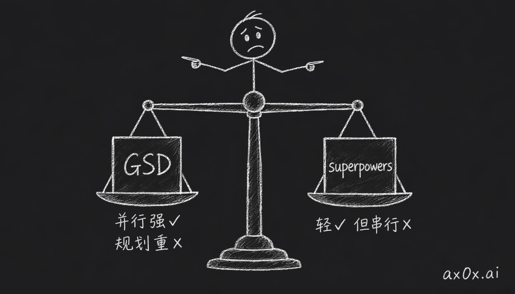 GSD 并行强但规划仪式重，superpowers 轻但长跑串行——两个 harness 各只对了一半