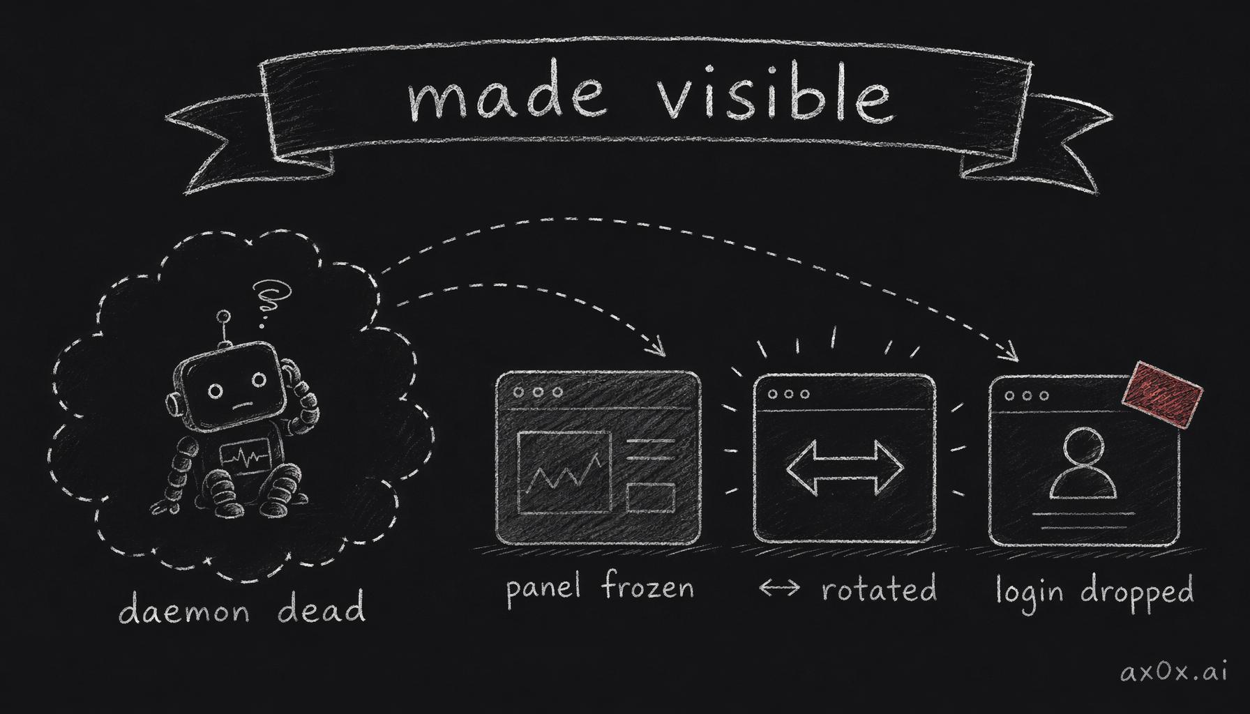 Every silent daemon state — frozen, rotated, dropped login — gets pulled onto the menu bar and given a loud, fixed home.