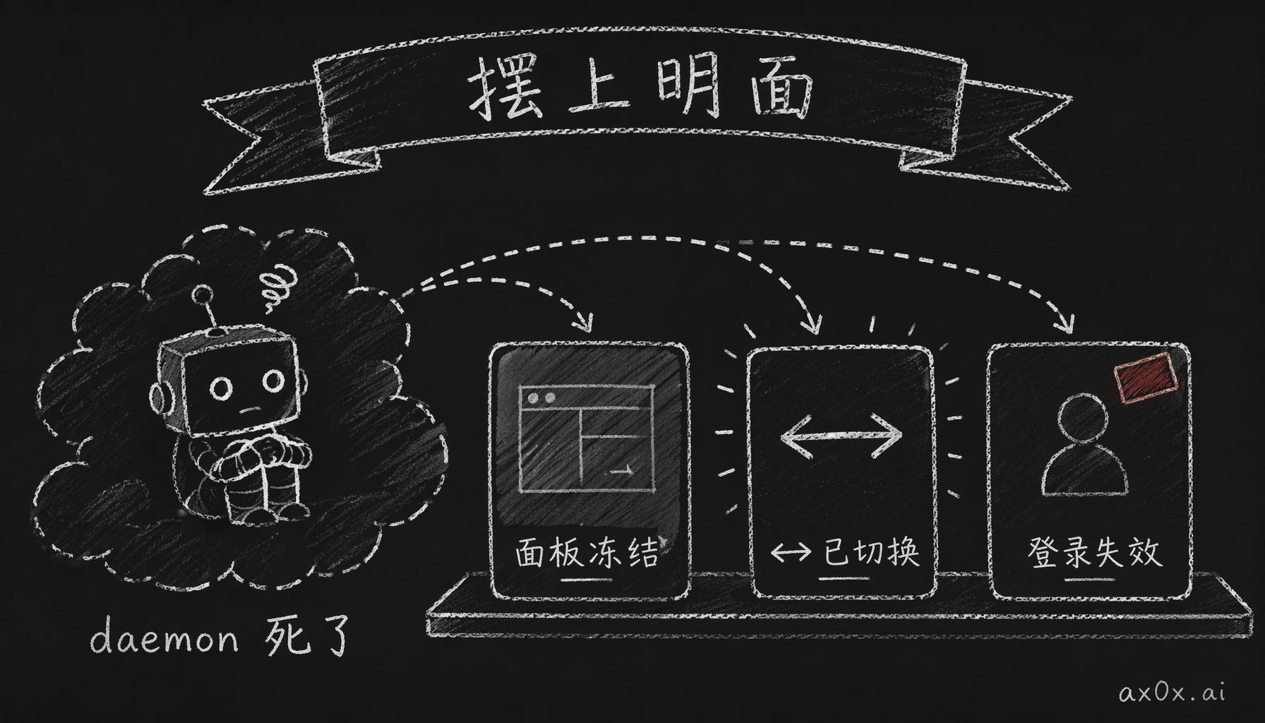 daemon 的每个静默故障（冻结、切换、掉登录）都被 ccsbar 拽到菜单栏上，给一个响亮固定的显示。